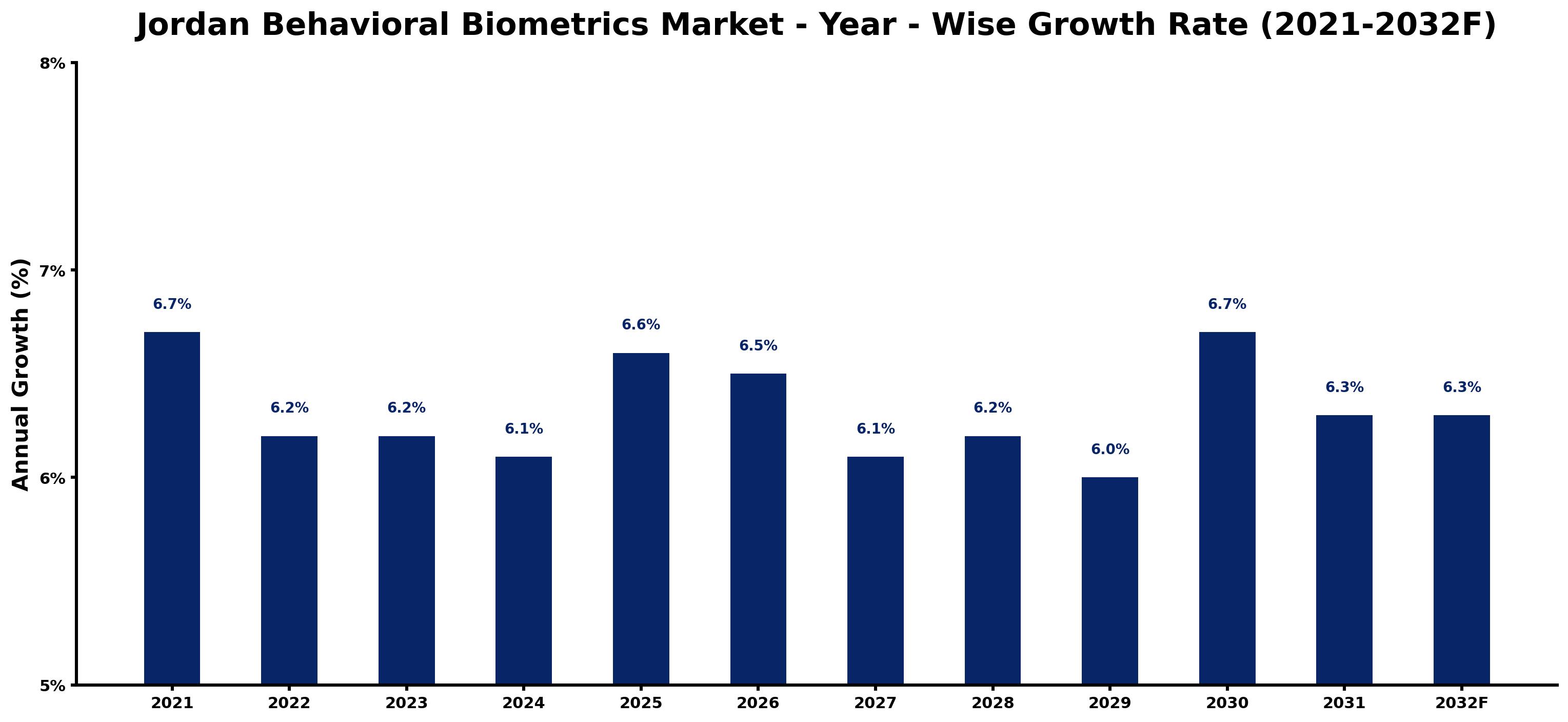 Jordan Behavioral Biometrics Market Year-wise Growth Rate and Key Drivers