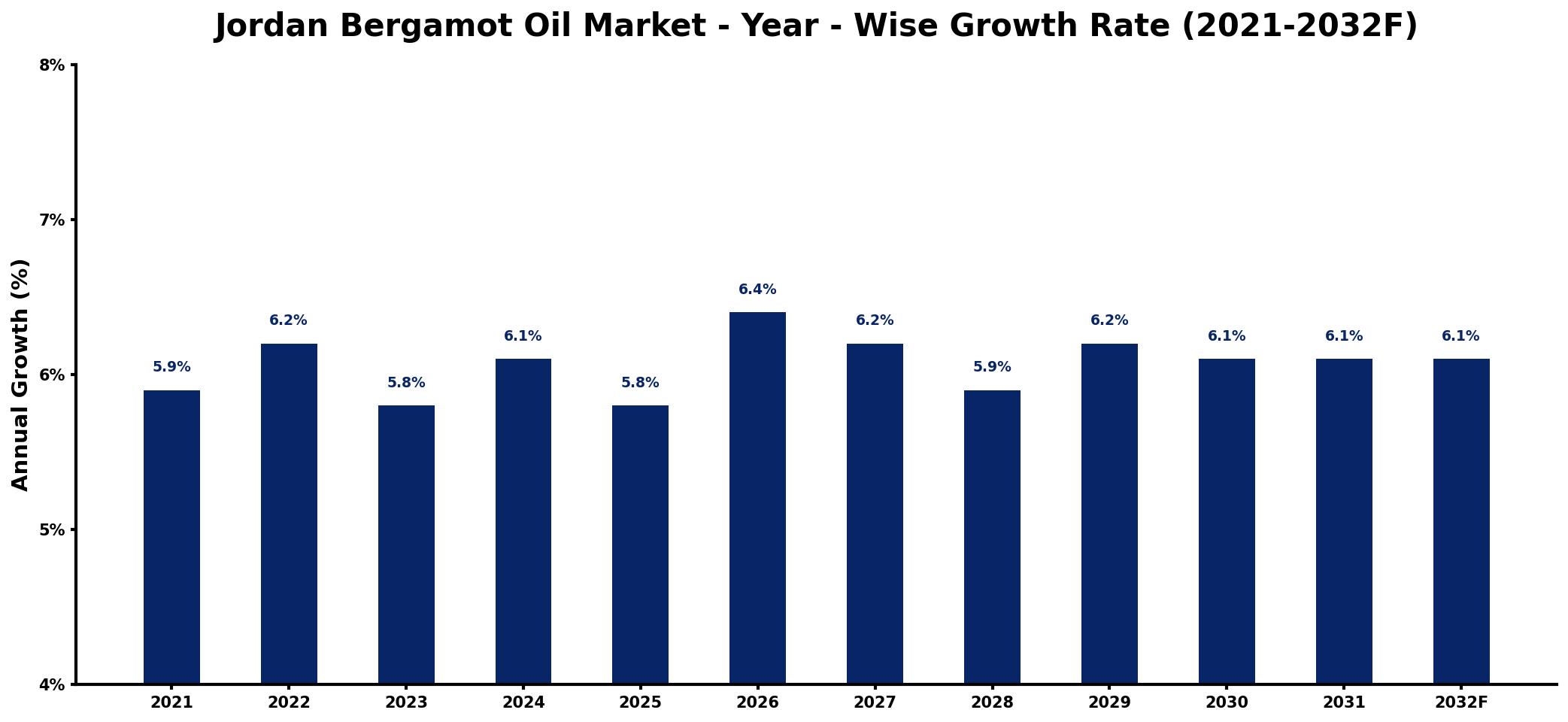 Jordan Bergamot Oil Market Year-wise Growth Rate and Key Drivers
