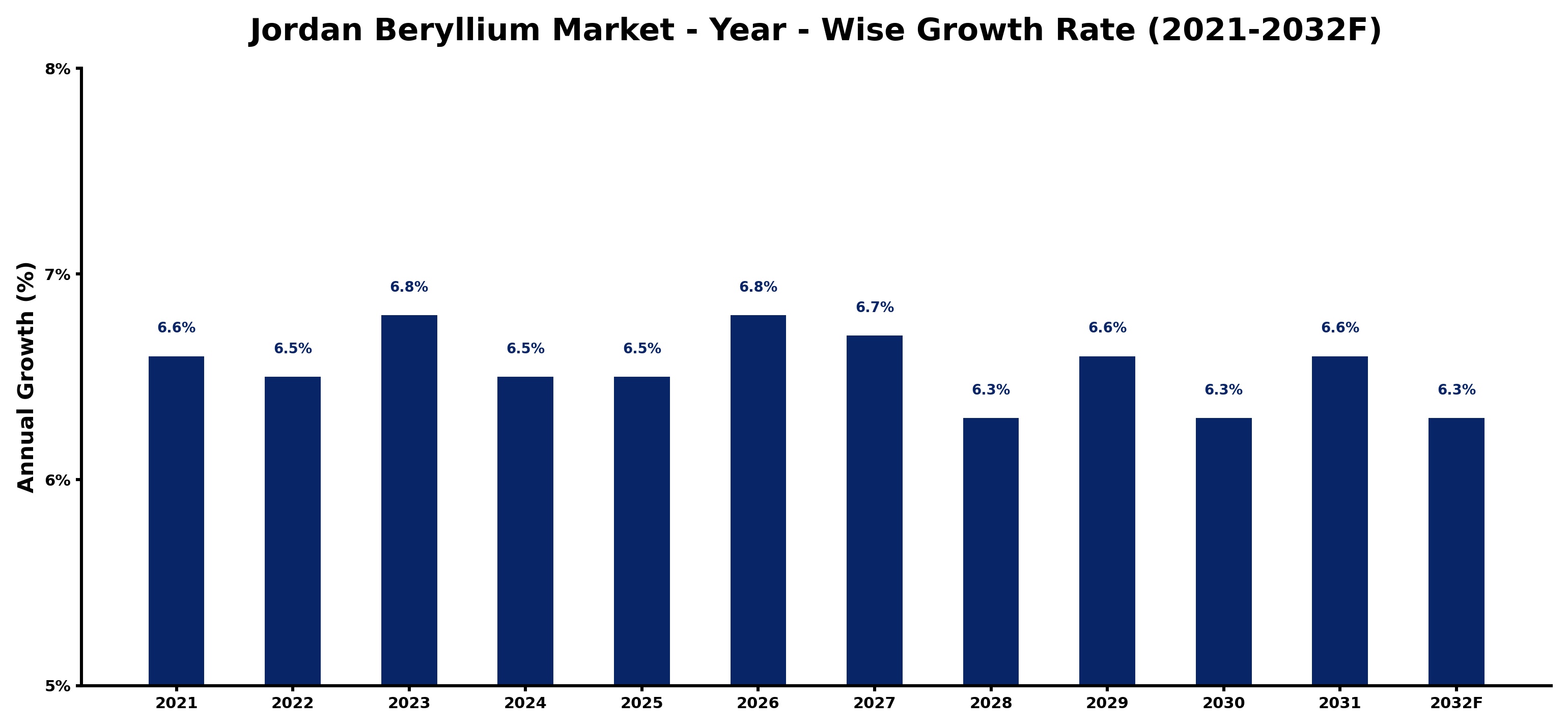 Jordan Beryllium Market Year-wise Growth Rate and Key Drivers