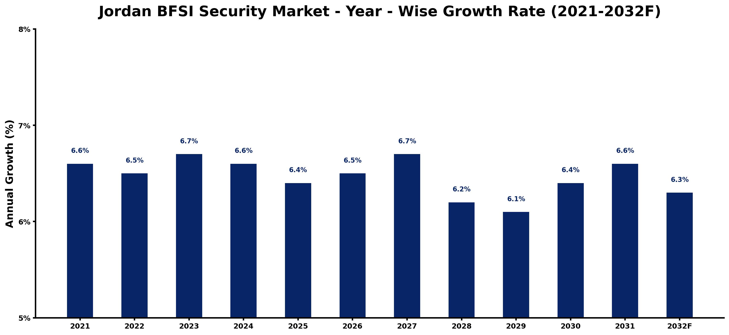 Jordan BFSI Security Market Year-wise Growth Rate and Key Drivers