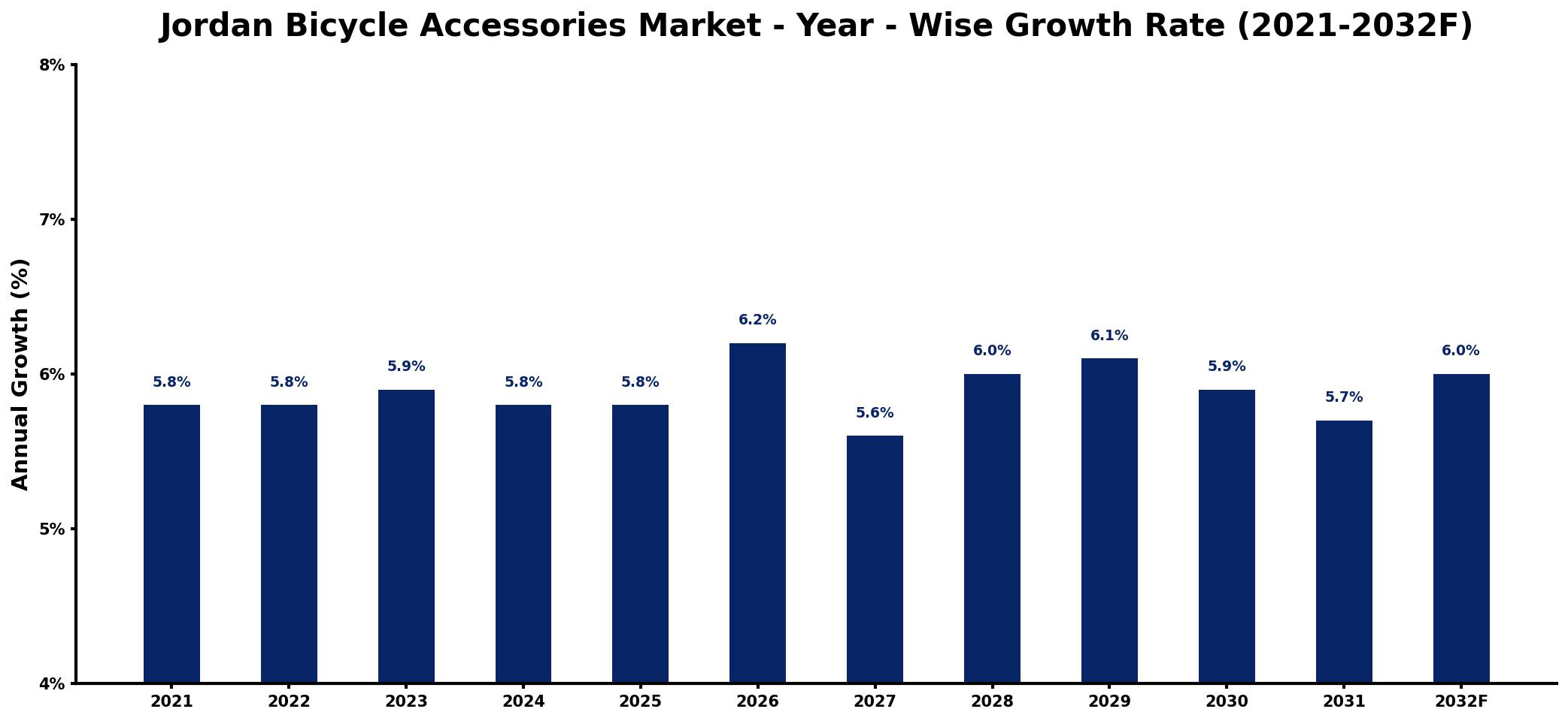 Jordan Bicycle Accessories Market Year-wise Growth Rate and Key Drivers
