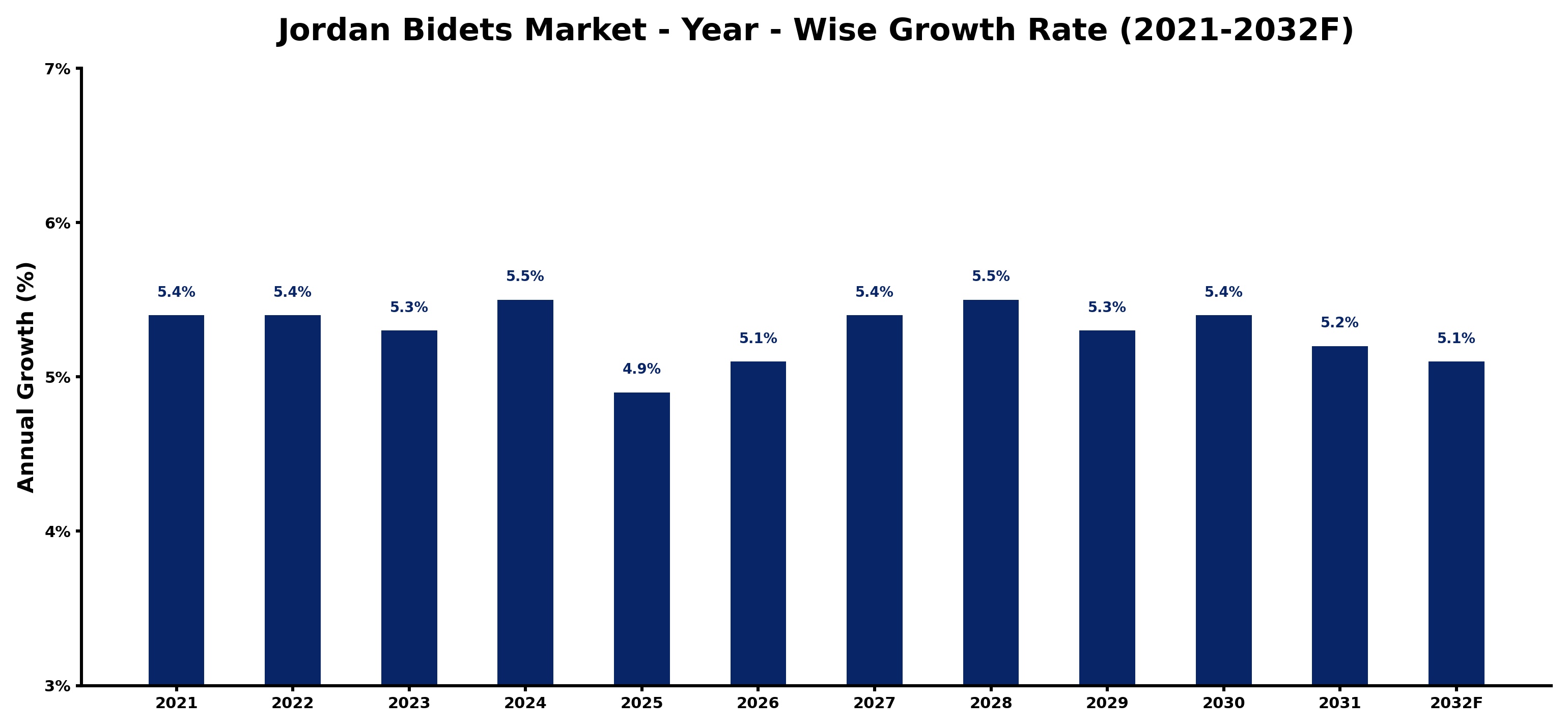 Jordan Bidets Market Year-wise Growth Rate and Key Drivers