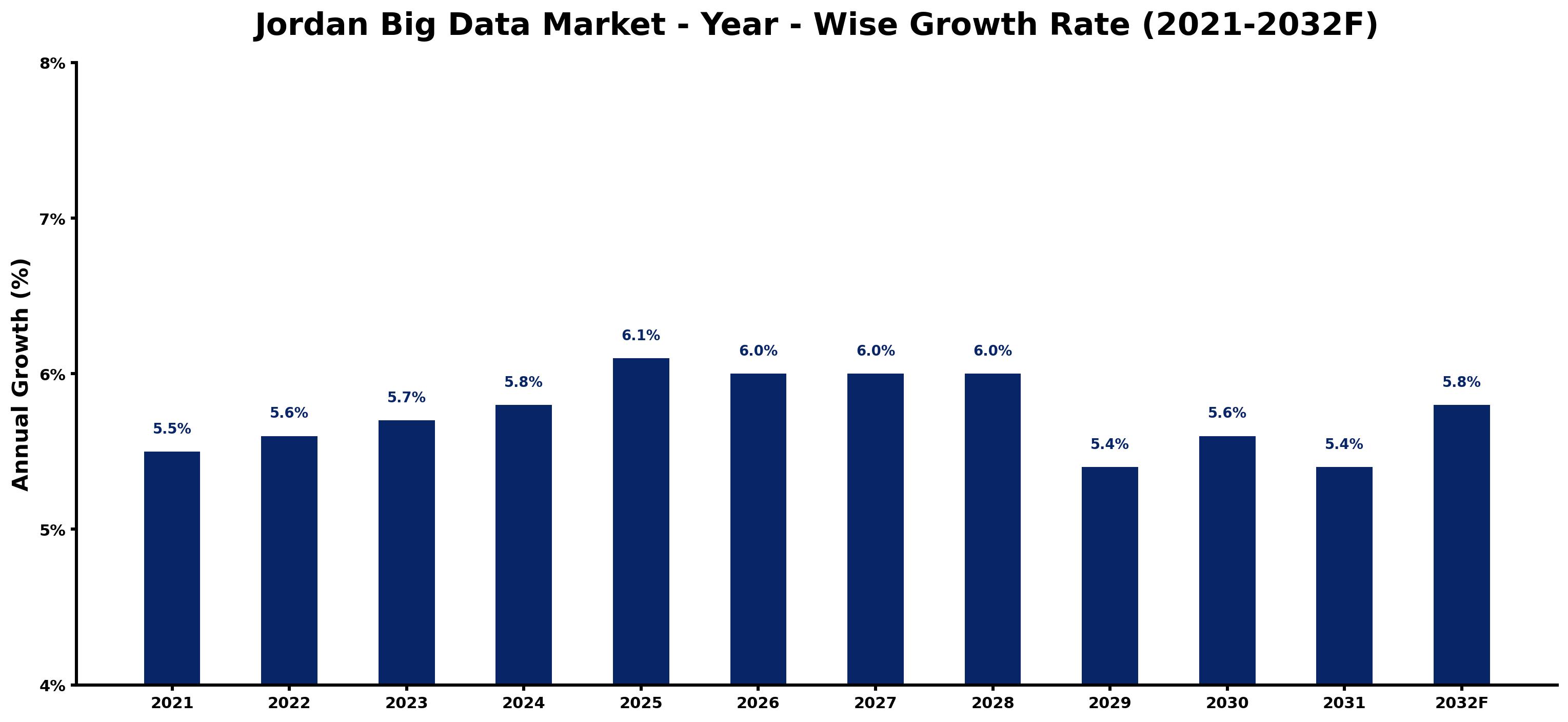 Jordan Big Data Market Year-wise Growth Rate and Key Drivers