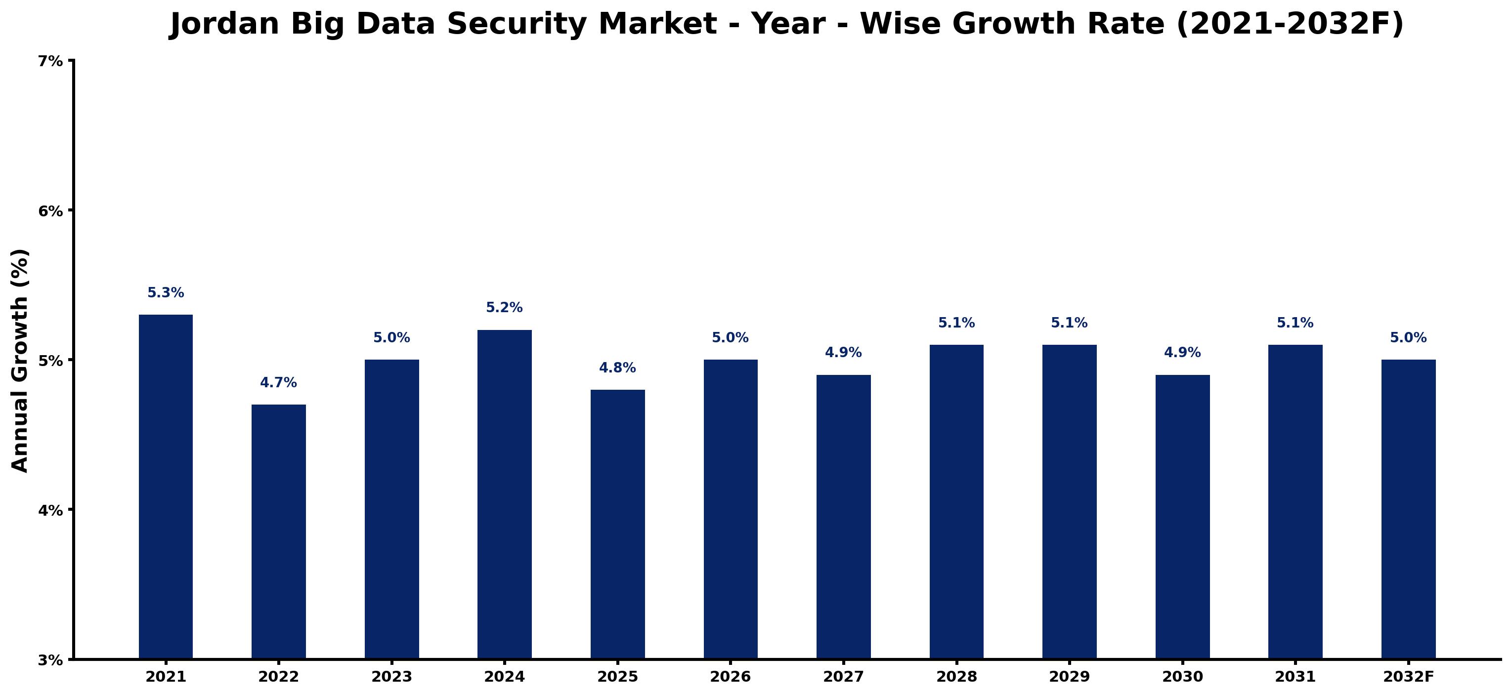 Jordan Big Data Security Market Year-wise Growth Rate and Key Drivers