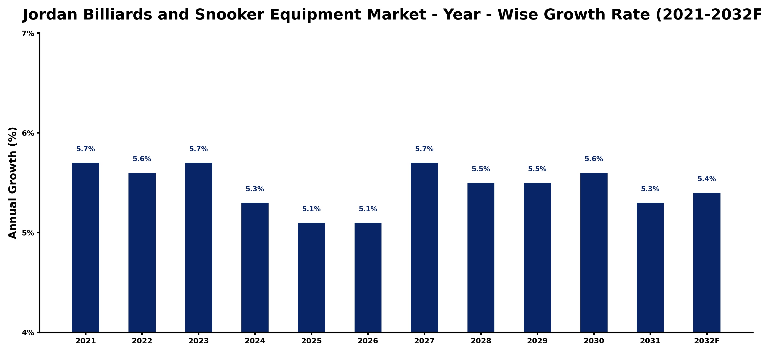 Jordan Billiards and Snooker Equipment Market Year-wise Growth Rate and Key Drivers