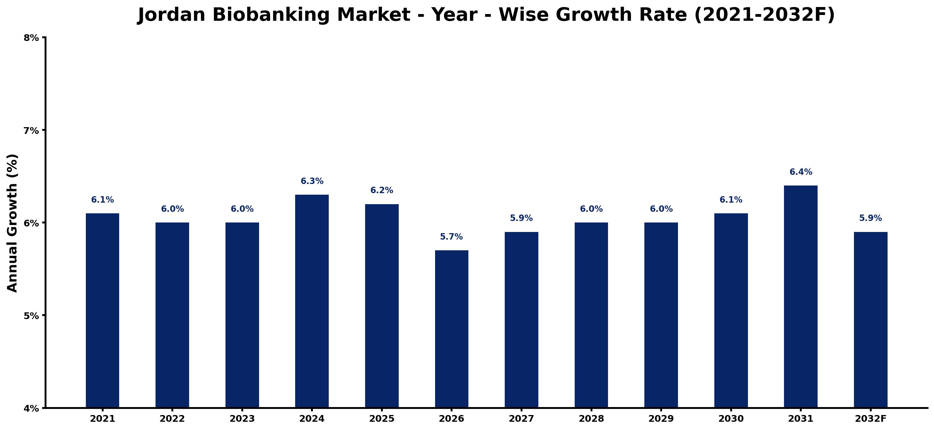 Jordan Biobanking Market Year-wise Growth Rate and Key Drivers