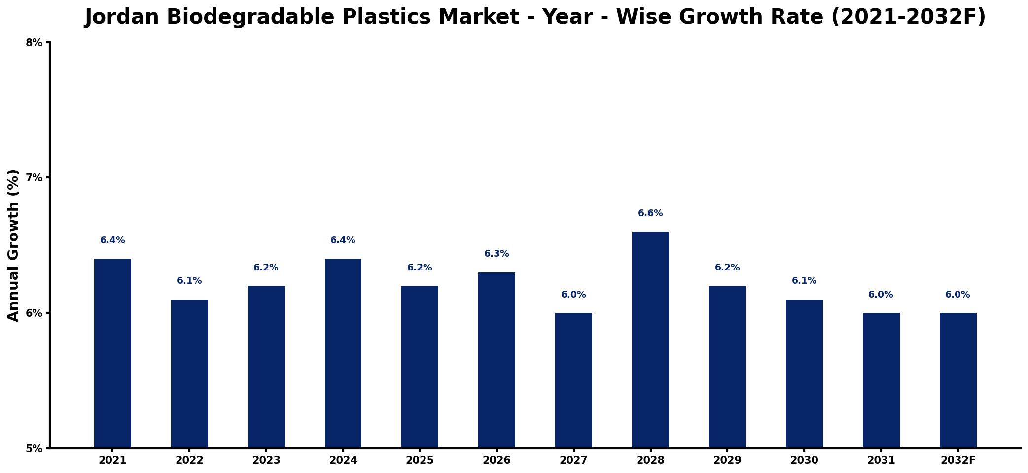 Jordan Biodegradable Plastics Market Year-wise Growth Rate and Key Drivers
