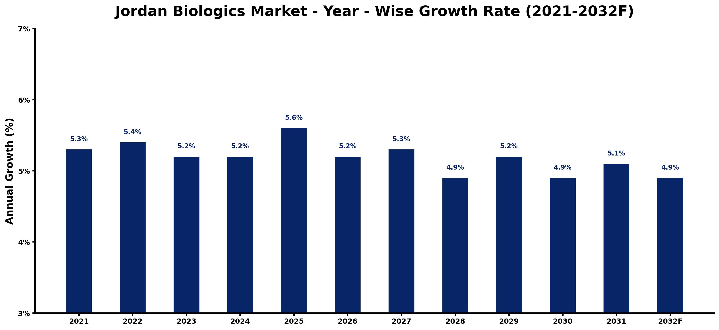 Jordan Biologics Market Year-wise Growth Rate and Key Drivers