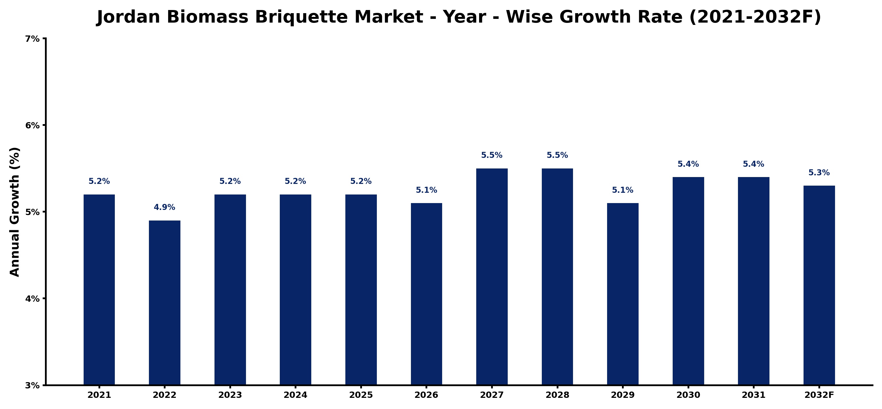 Jordan Biomass Briquette Market Year-wise Growth Rate and Key Drivers