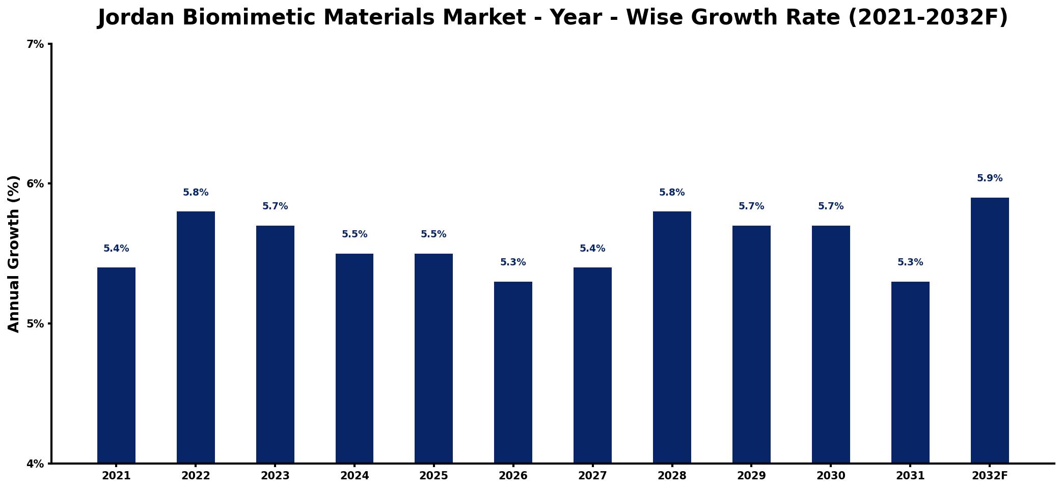 Jordan Biomimetic Materials Market Year-wise Growth Rate and Key Drivers
