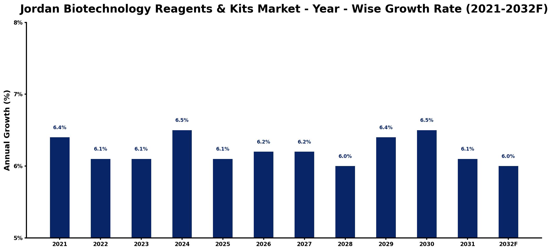 Jordan Biotechnology Reagents & Kits Market Year-wise Growth Rate and Key Drivers