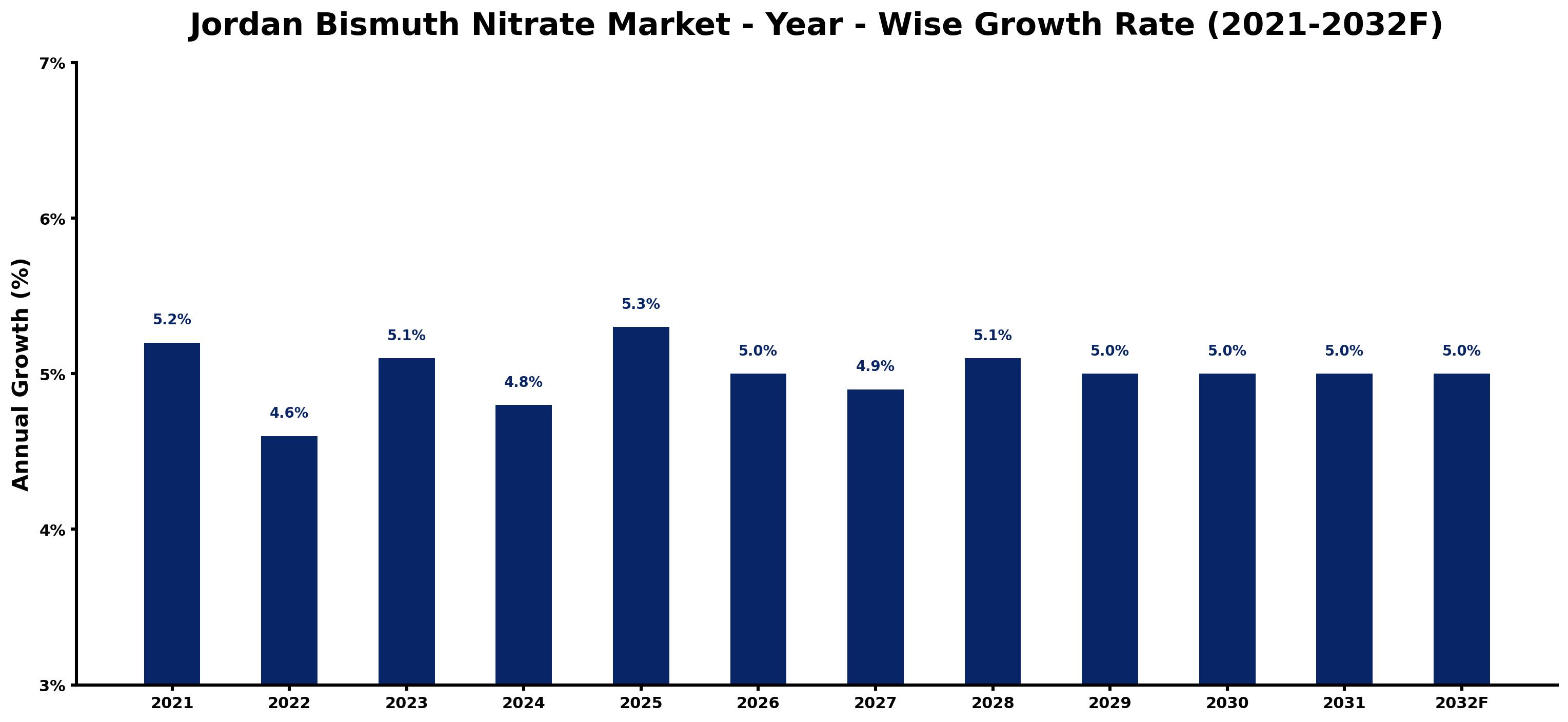 Jordan Bismuth Nitrate Market Year-wise Growth Rate and Key Drivers