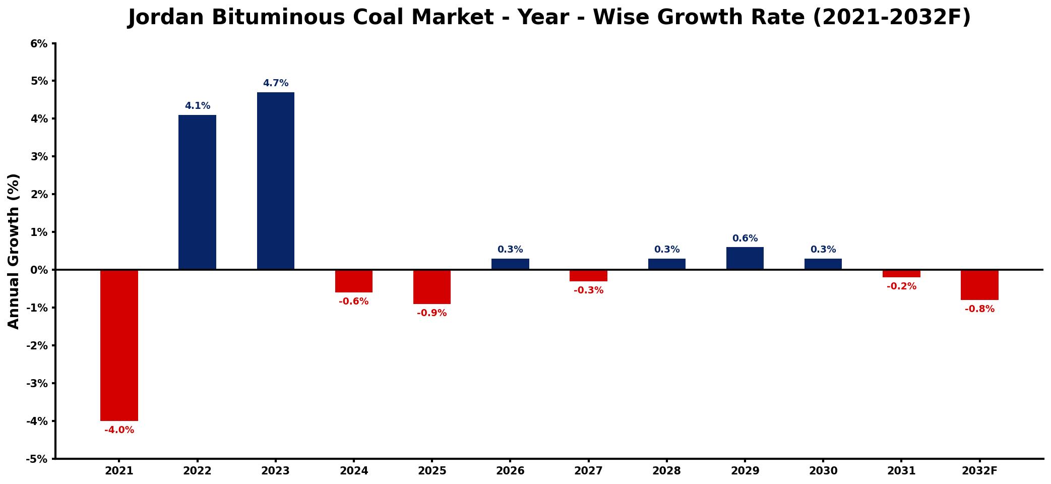 Jordan Bituminous Coal Market Year-wise Growth Rate and Key Drivers