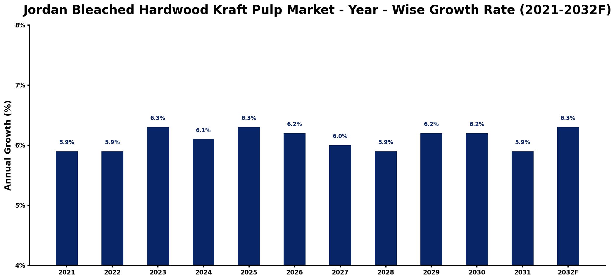 Jordan Bleached Hardwood Kraft Pulp Market Year-wise Growth Rate and Key Drivers