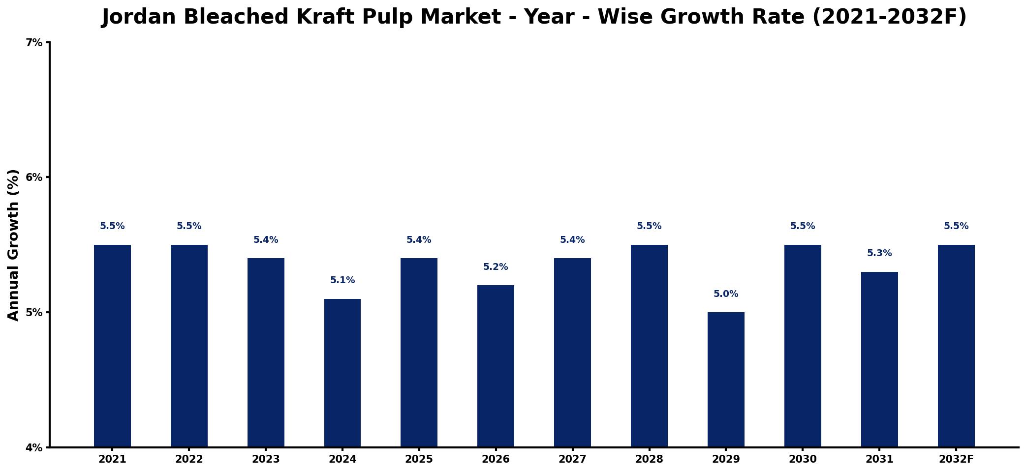 Jordan Bleached Kraft Pulp Market Year-wise Growth Rate and Key Drivers