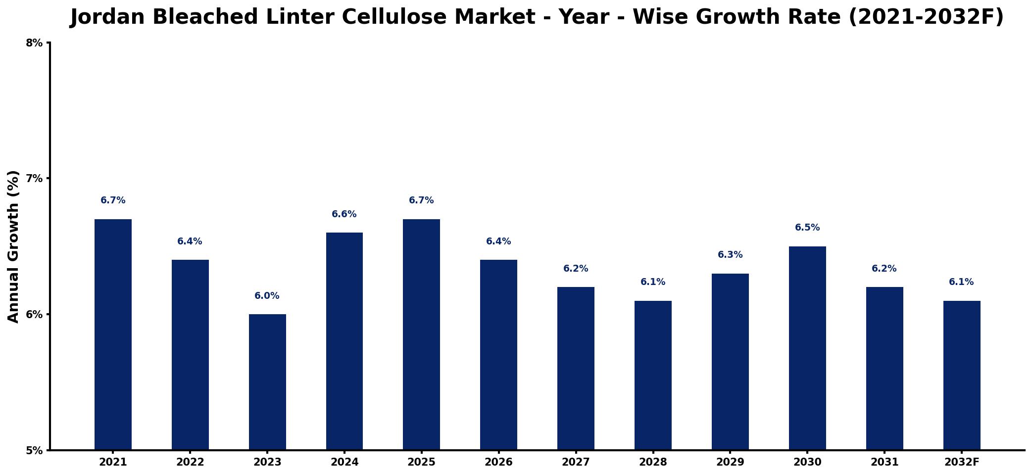 Jordan Bleached Linter Cellulose Market Year-wise Growth Rate and Key Drivers