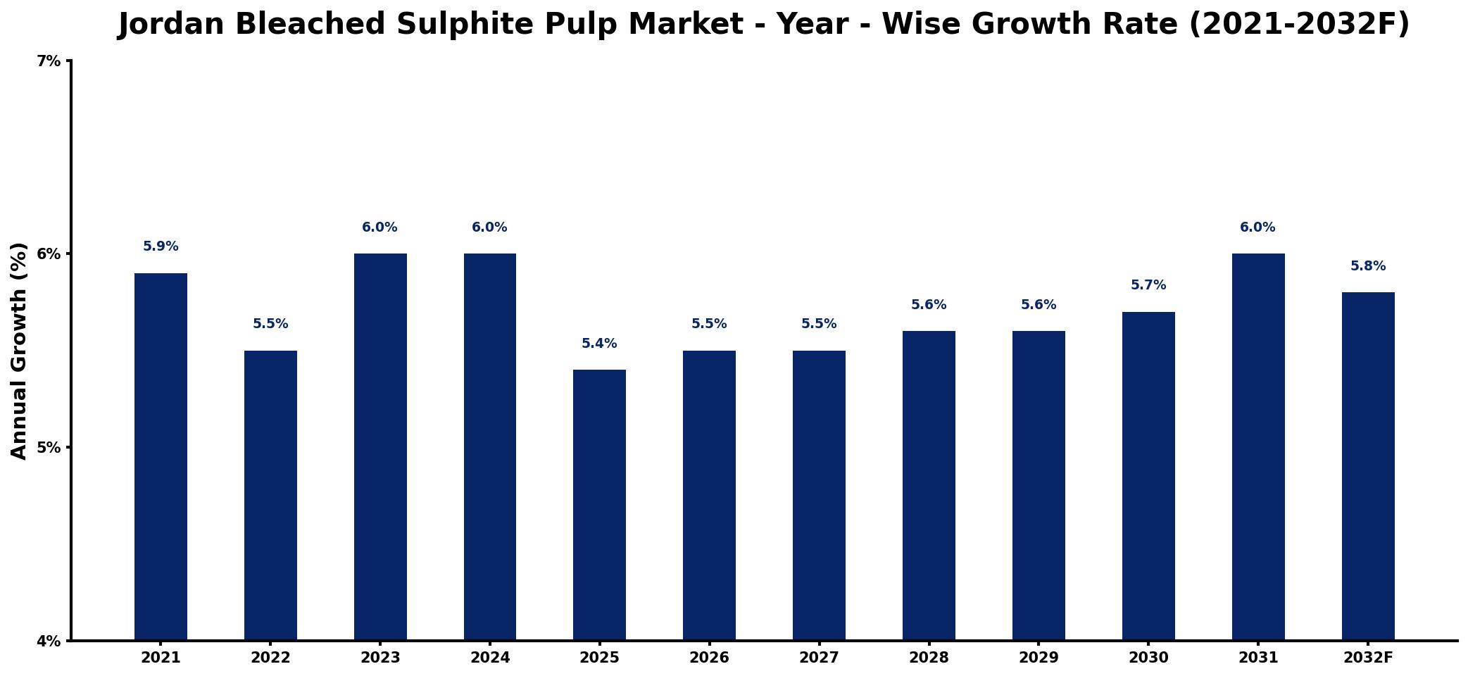 Jordan Bleached Sulphite Pulp Market Year-wise Growth Rate and Key Drivers