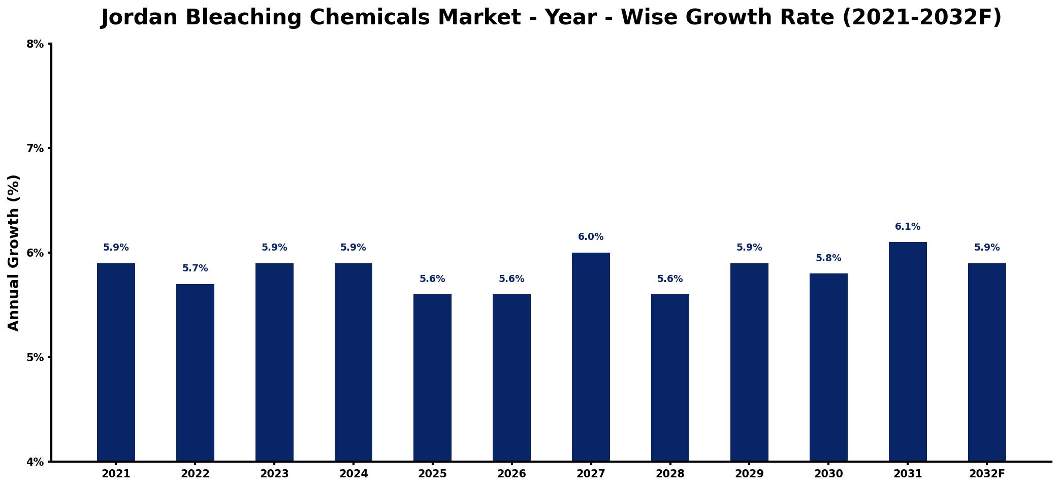 Jordan Bleaching Chemicals Market Year-wise Growth Rate and Key Drivers
