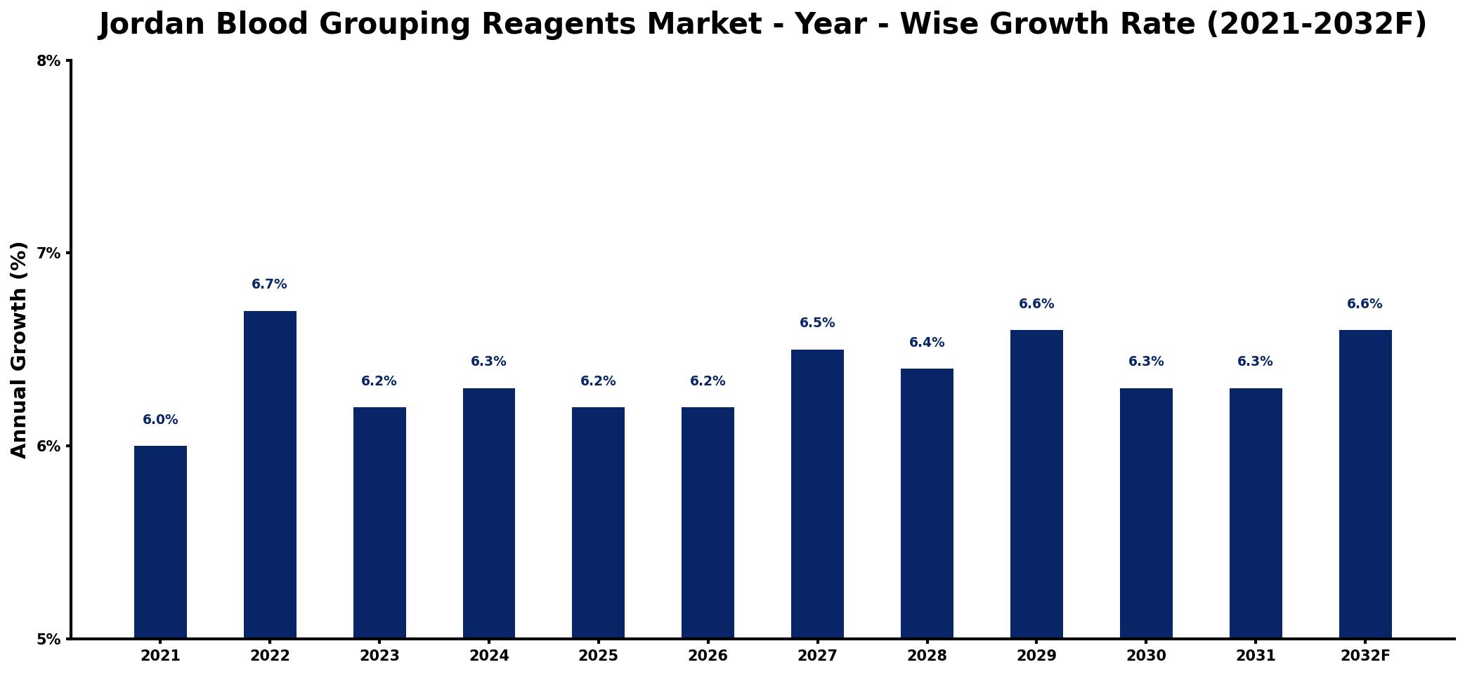 Jordan Blood Grouping Reagents Market Year-wise Growth Rate and Key Drivers