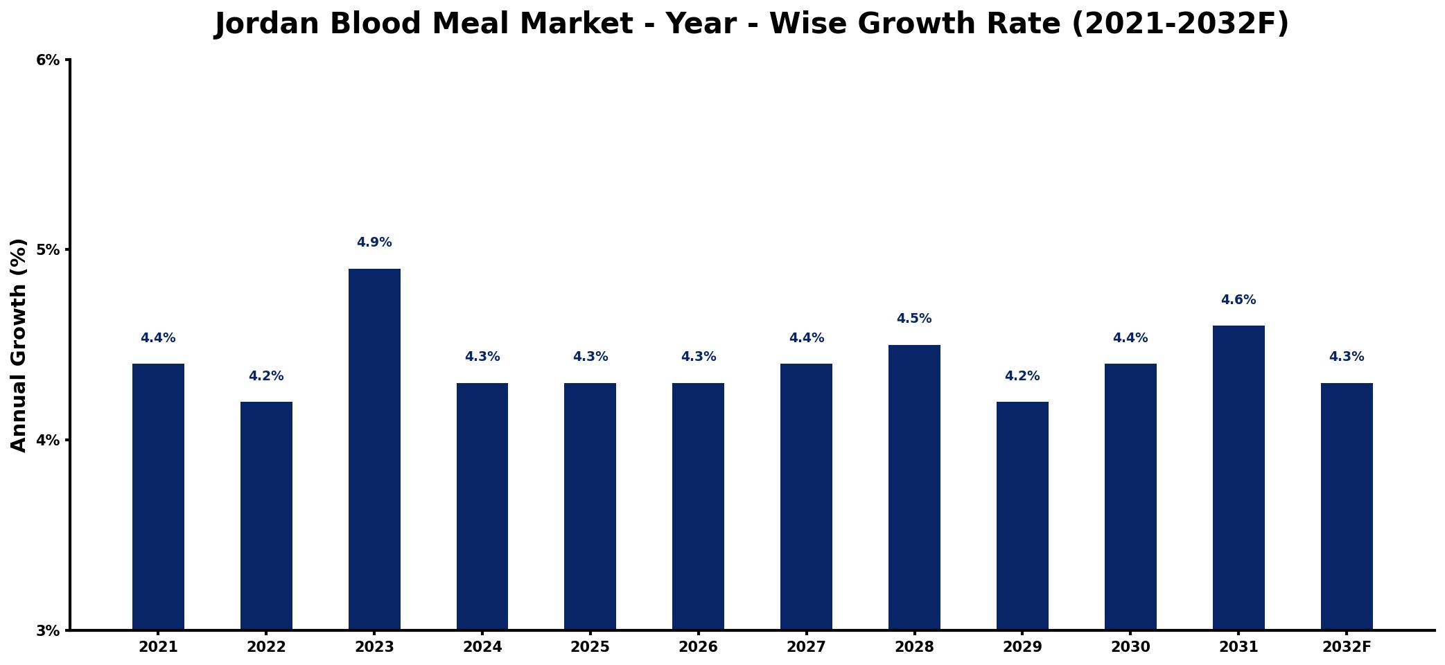 Jordan Blood Meal Market Year-wise Growth Rate and Key Drivers
