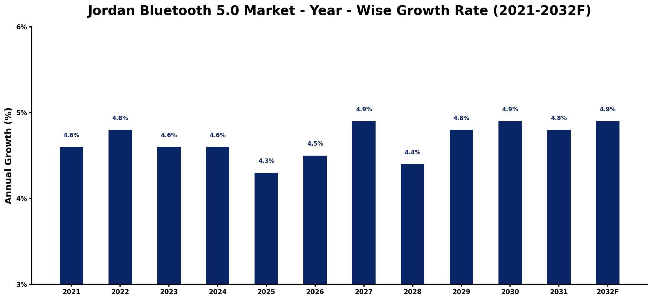 Jordan Bluetooth 5.0 Market Year-wise Growth Rate and Key Drivers