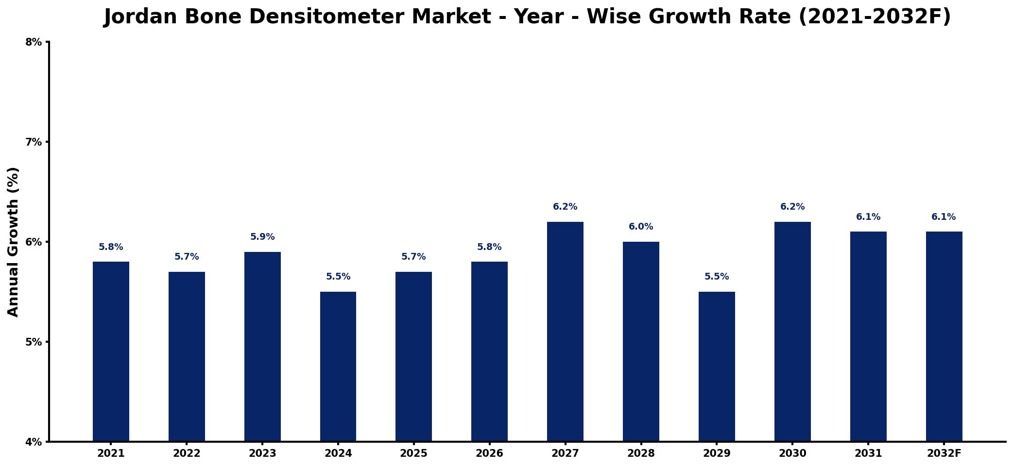 Jordan Bone Densitometer Market Year-wise Growth Rate and Key Drivers