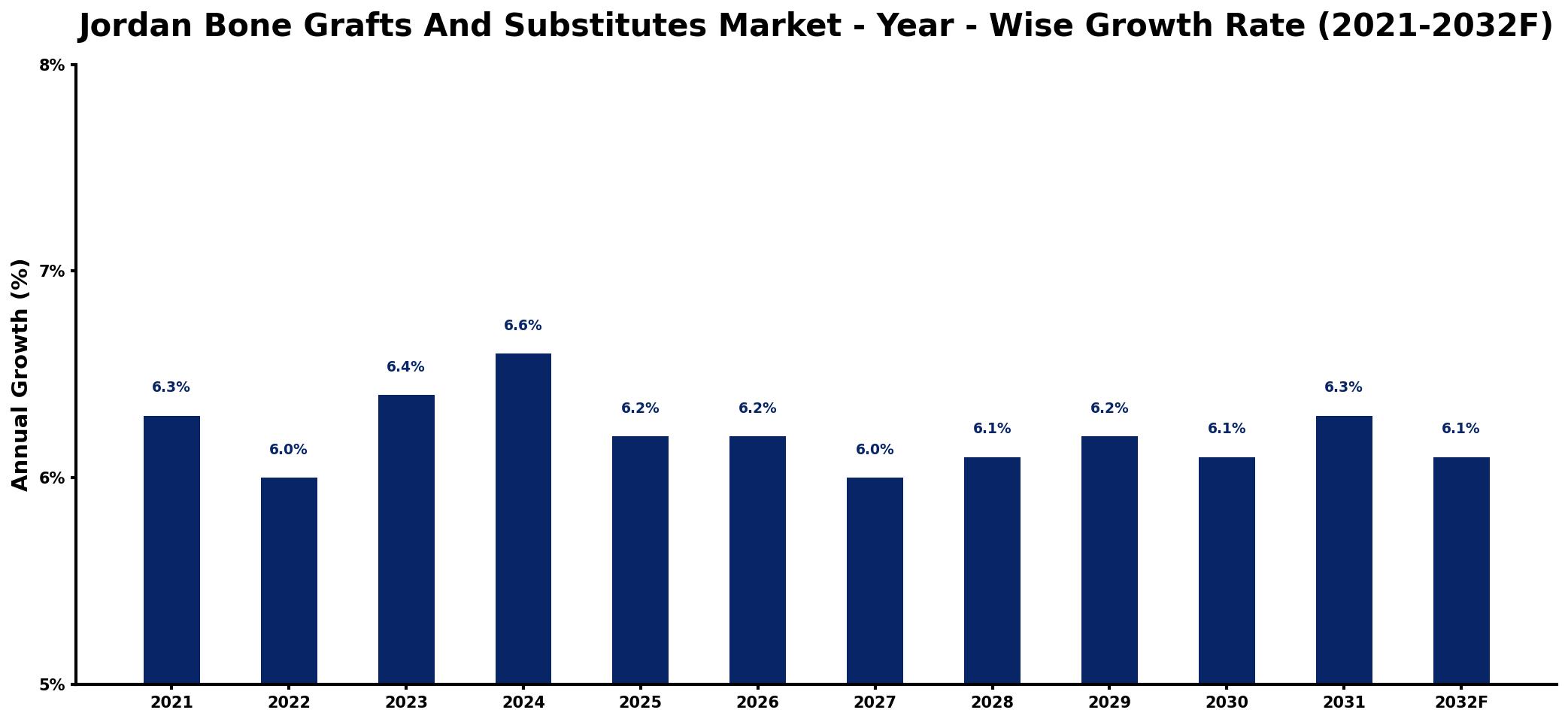 Jordan Bone Grafts And Substitutes Market Year-wise Growth Rate and Key Drivers