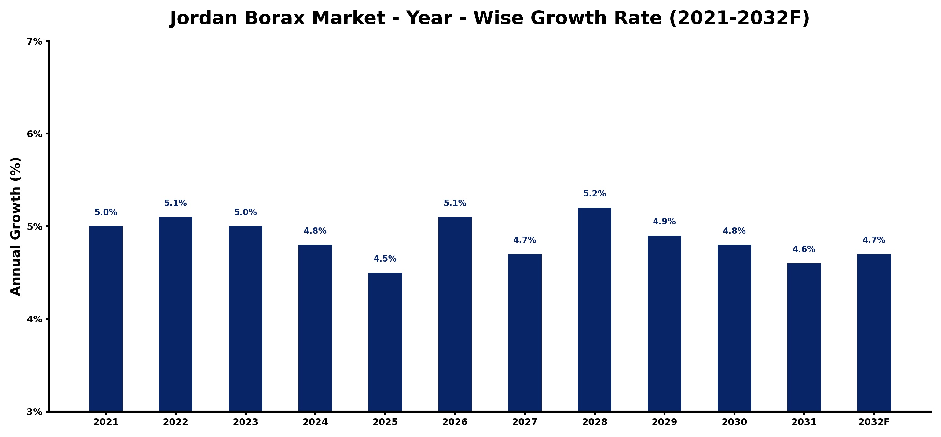 Jordan Borax Market Year-wise Growth Rate and Key Drivers