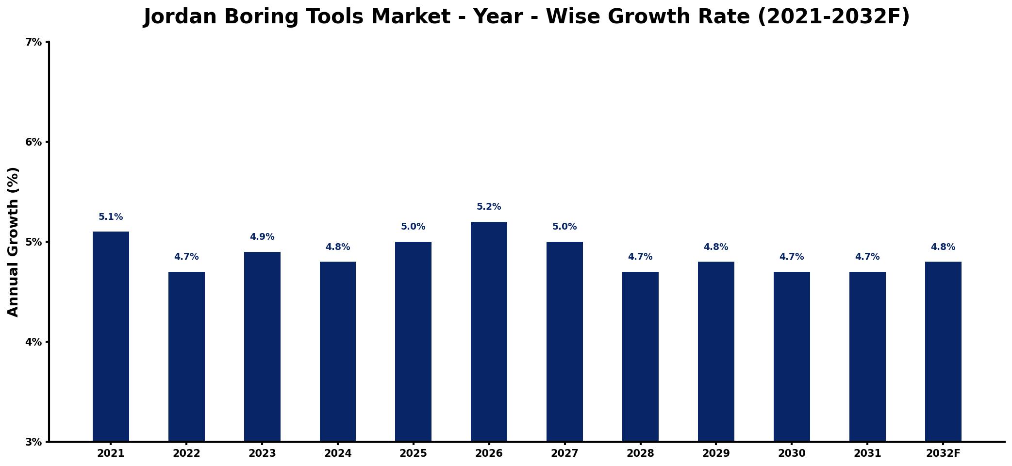 Jordan Boring Tools Market Year-wise Growth Rate and Key Drivers
