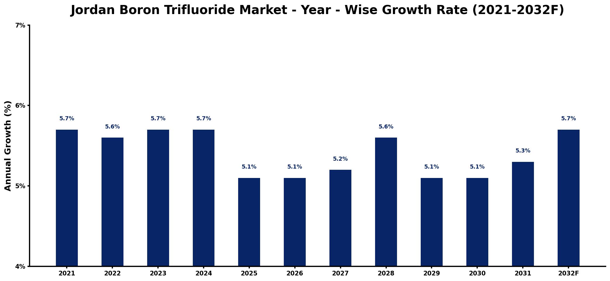 Jordan Boron Trifluoride Market Year-wise Growth Rate and Key Drivers