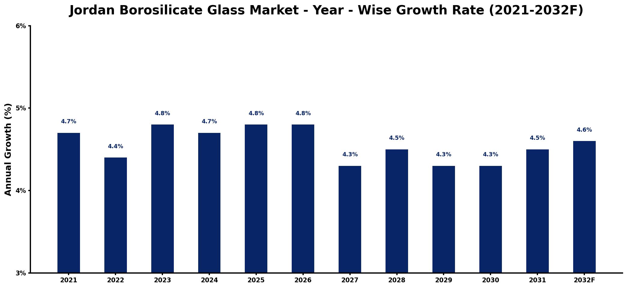 Jordan Borosilicate Glass Market Year-wise Growth Rate and Key Drivers