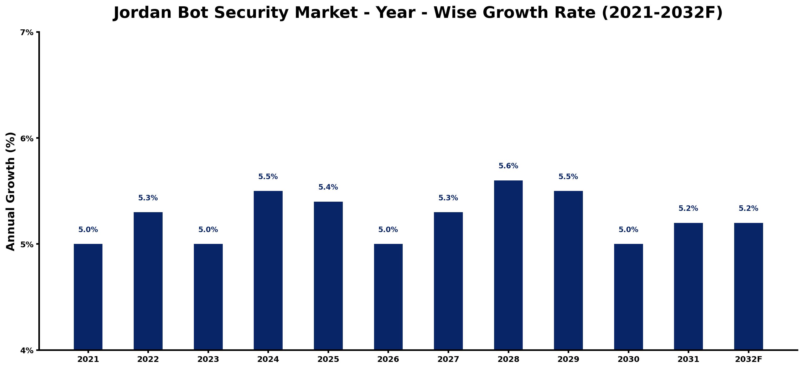 Jordan Bot Security Market Year-wise Growth Rate and Key Drivers