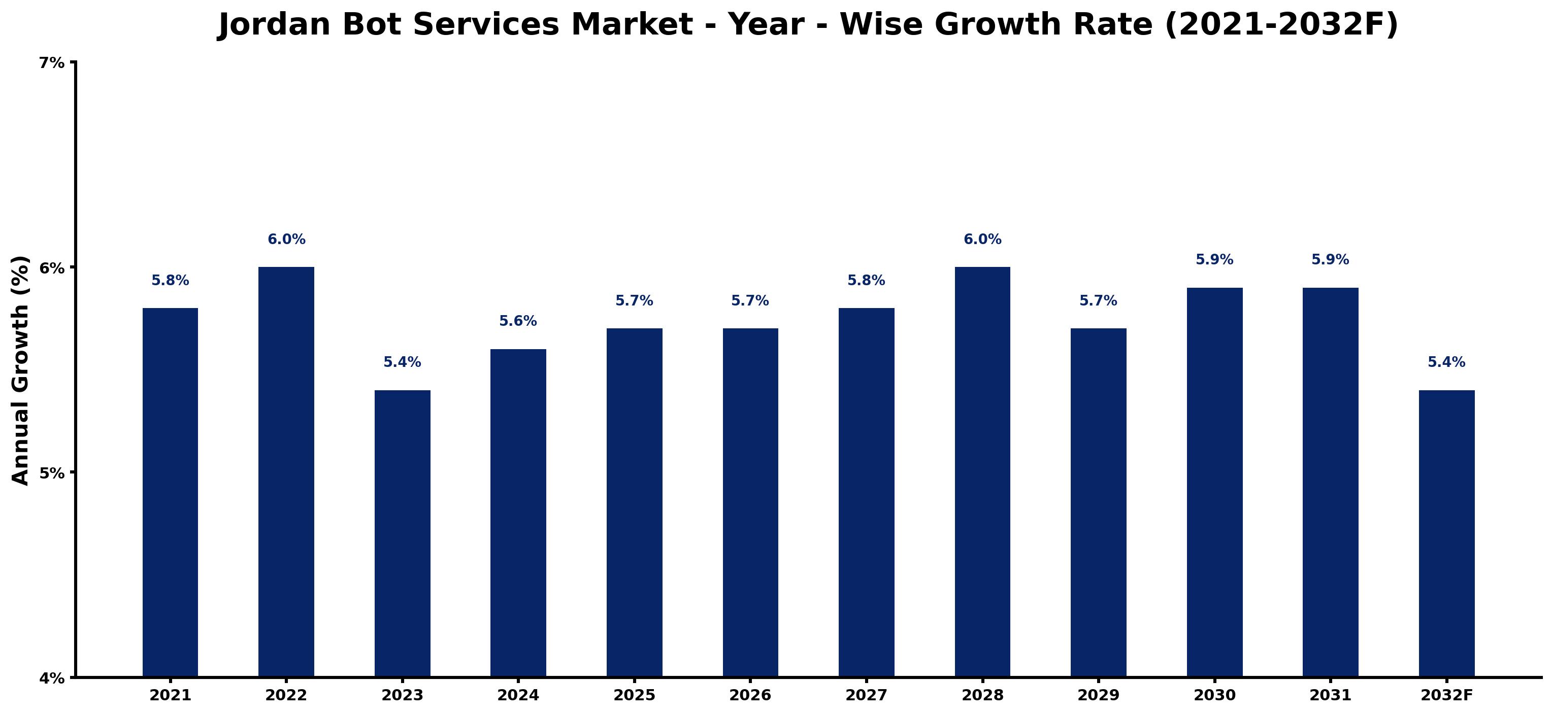 Jordan Bot Services Market Year-wise Growth Rate and Key Drivers