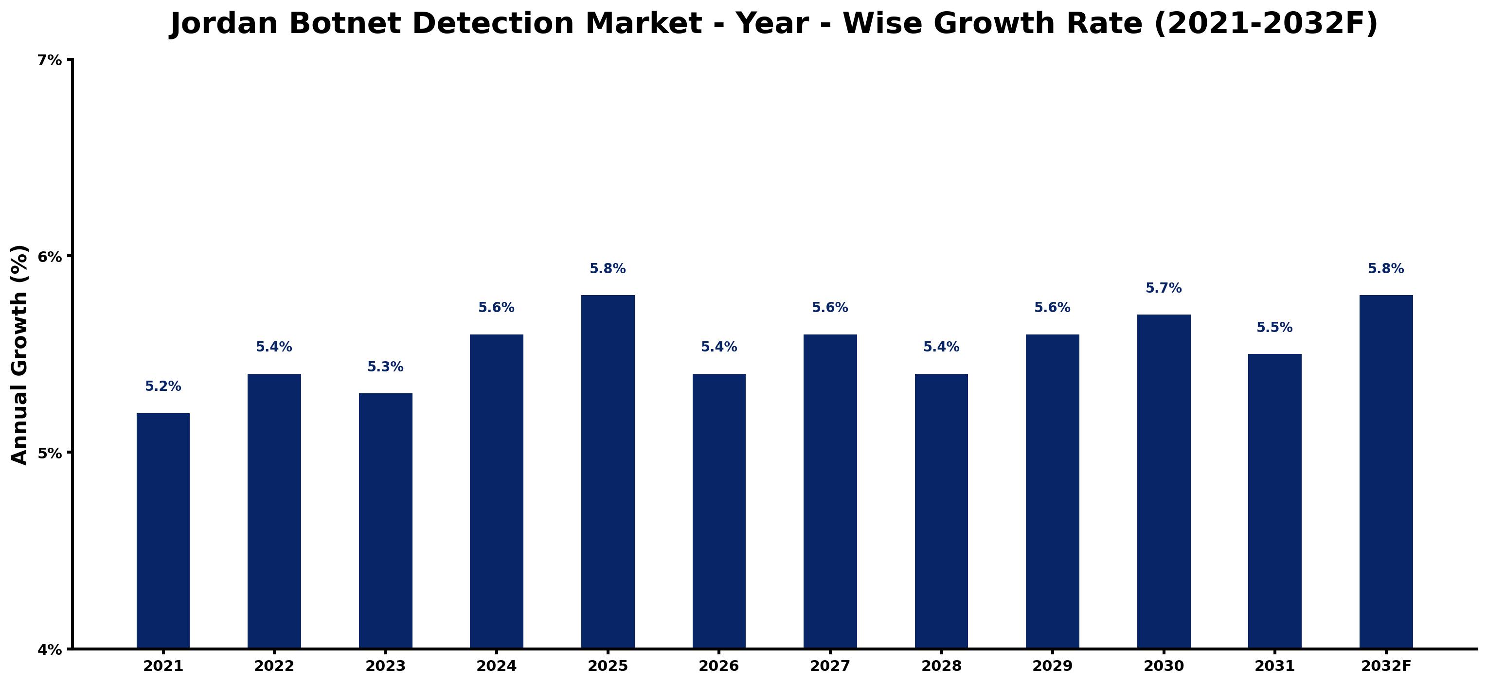 Jordan Botnet Detection Market Year-wise Growth Rate and Key Drivers