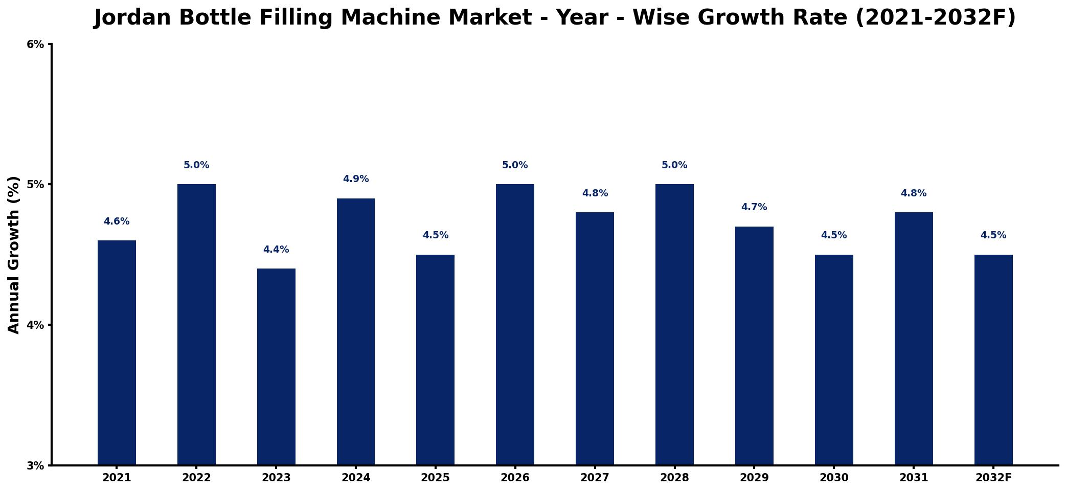 Jordan Bottle Filling Machine Market Year-wise Growth Rate and Key Drivers