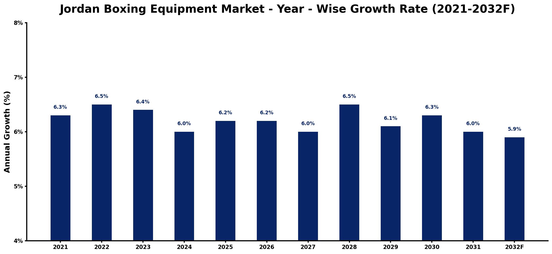 Jordan Boxing Equipment Market Year-wise Growth Rate and Key Drivers