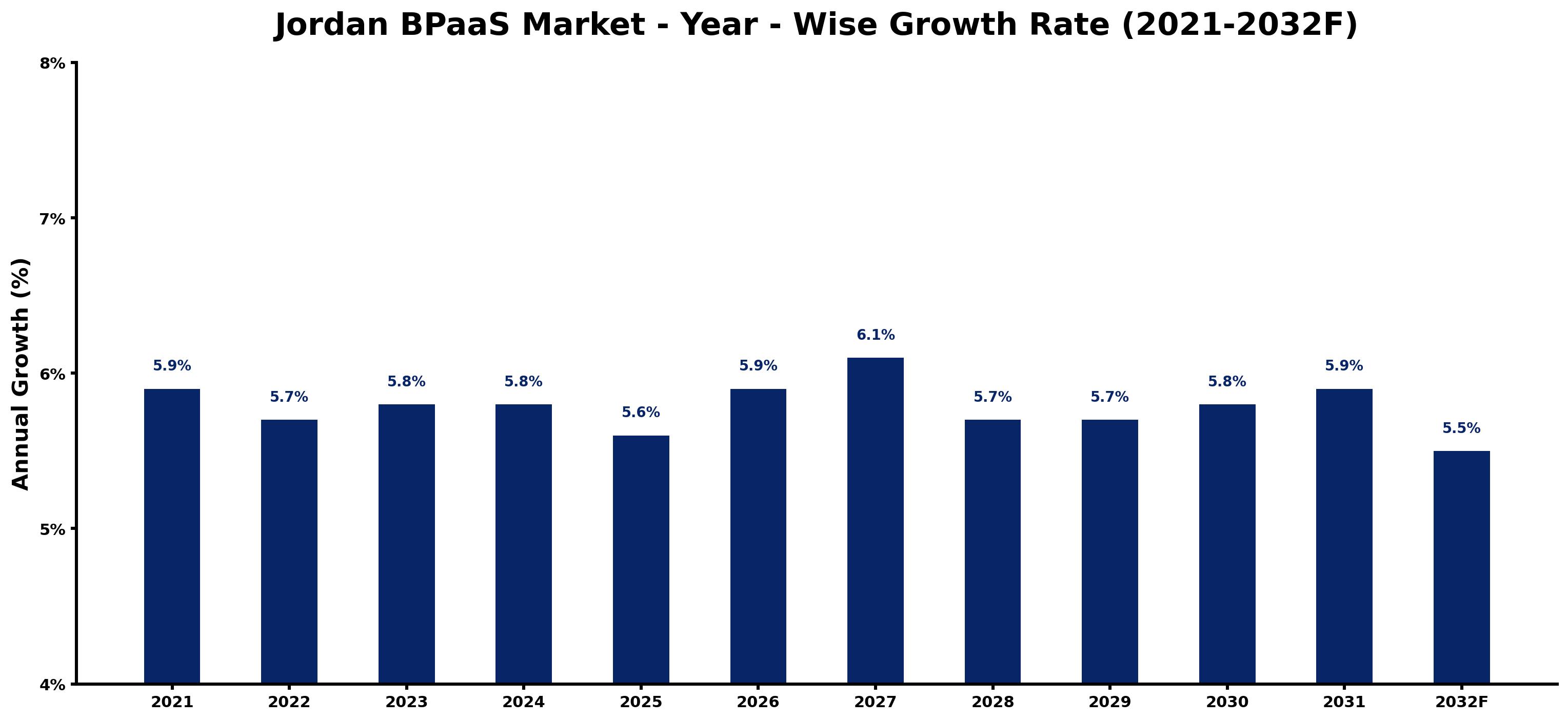 Jordan BPaaS Market Year-wise Growth Rate and Key Drivers