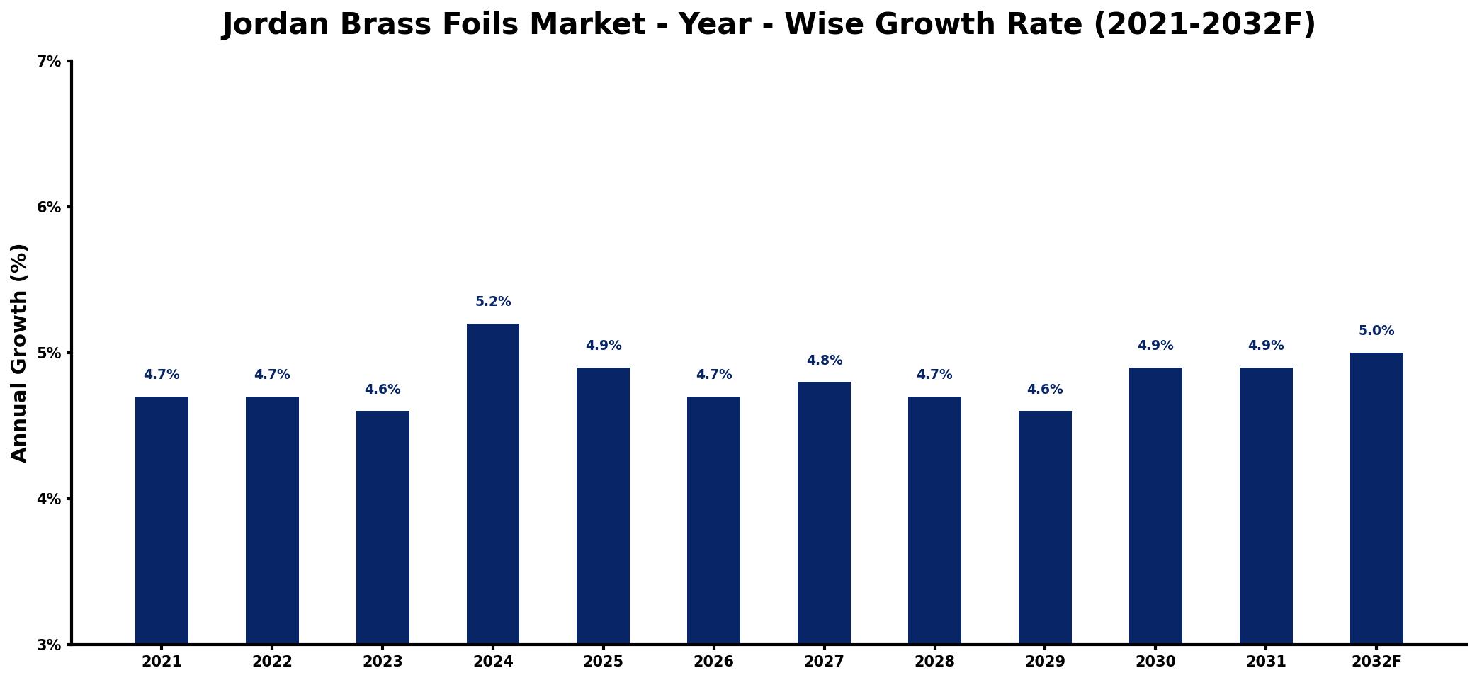 Jordan Brass Foils Market Year-wise Growth Rate and Key Drivers