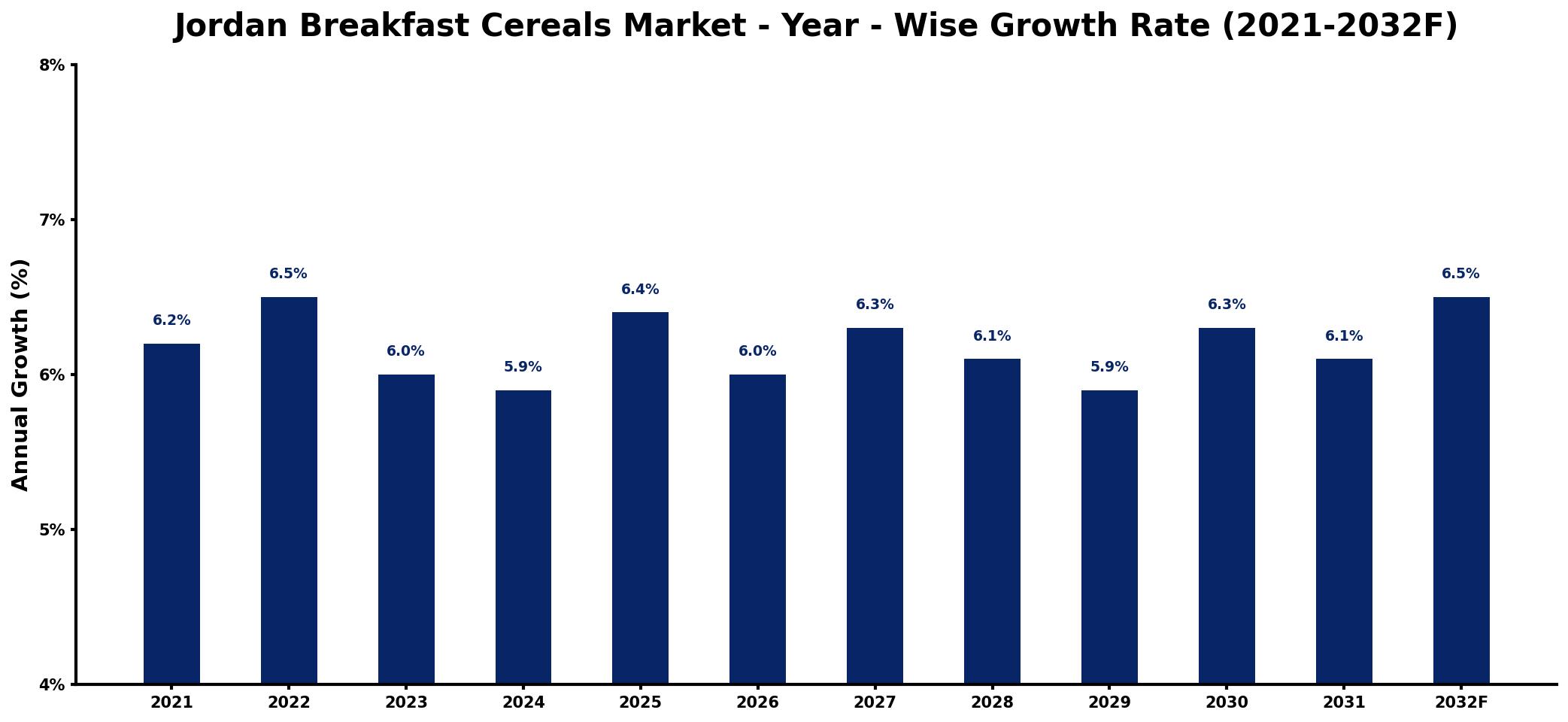Jordan Breakfast Cereals Market Year-wise Growth Rate and Key Drivers