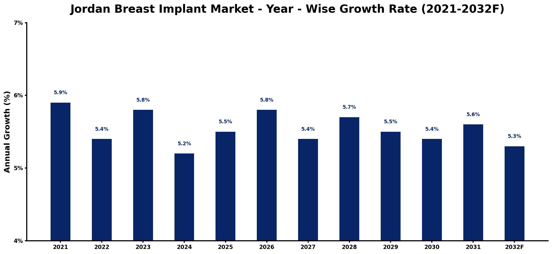 Jordan Breast Implant Market Year-wise Growth Rate and Key Drivers
