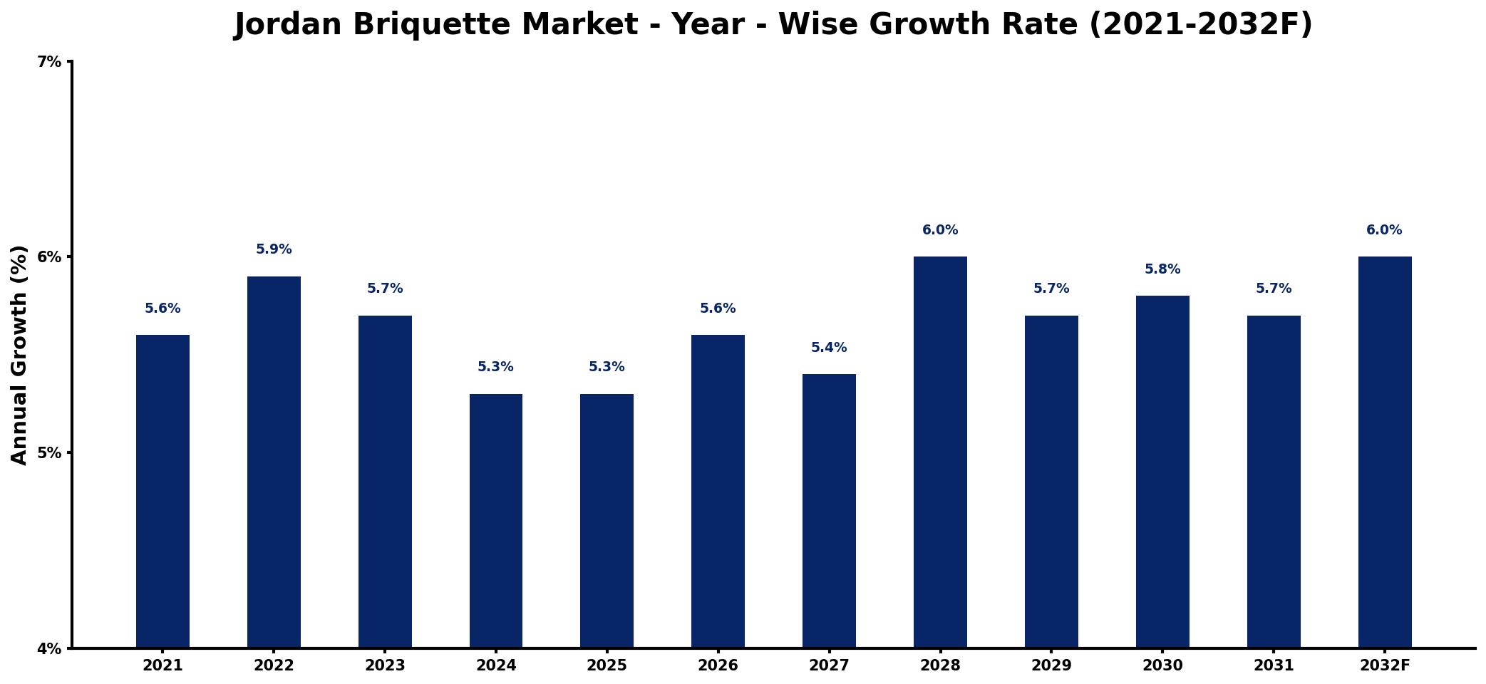 Jordan Briquette Market Year-wise Growth Rate and Key Drivers
