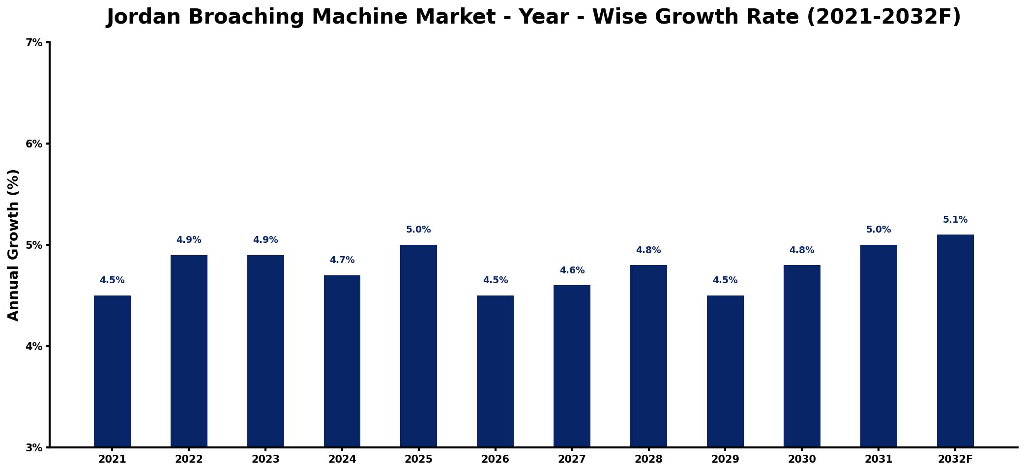 Jordan Broaching Machine Market Year-wise Growth Rate and Key Drivers
