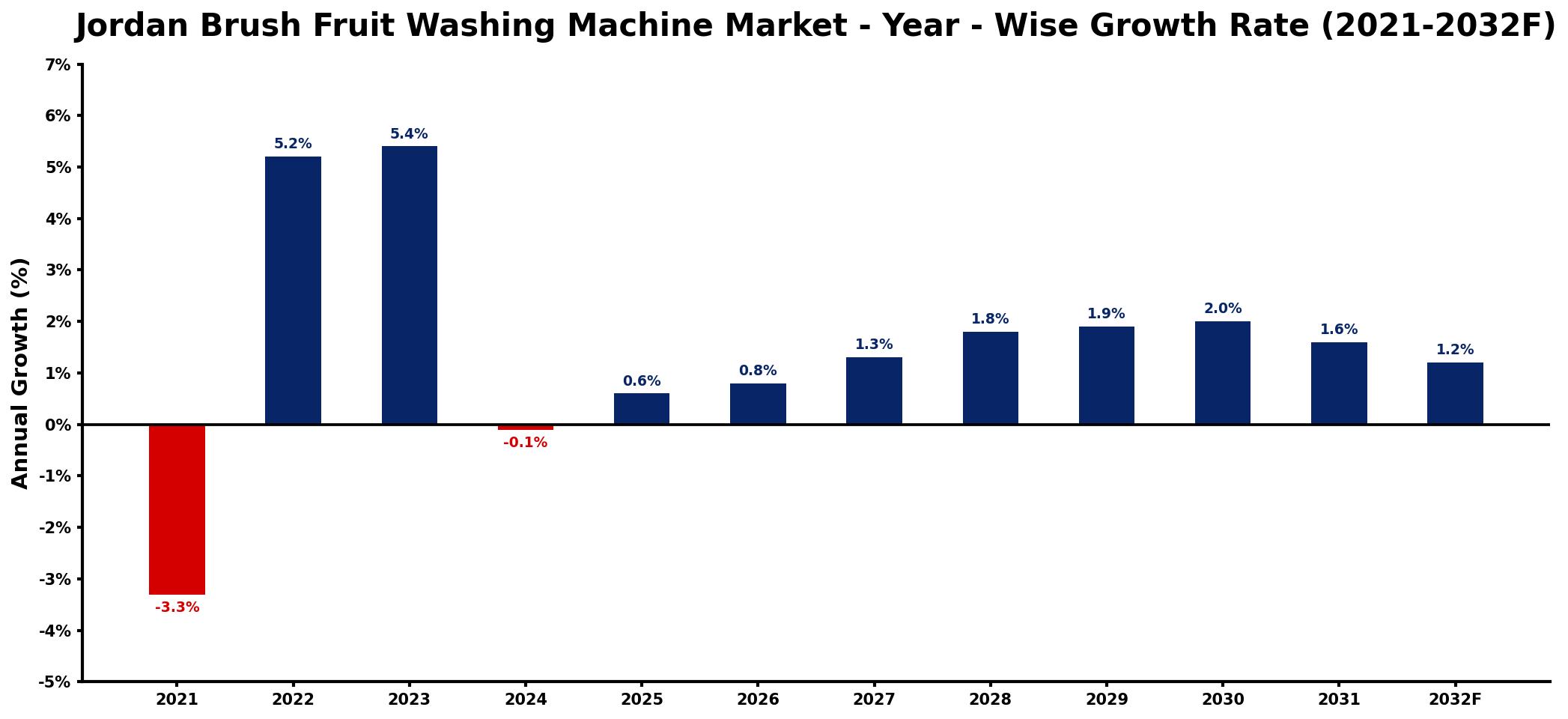 Jordan Brush Fruit Washing Machine Market Year-wise Growth Rate and Key Drivers