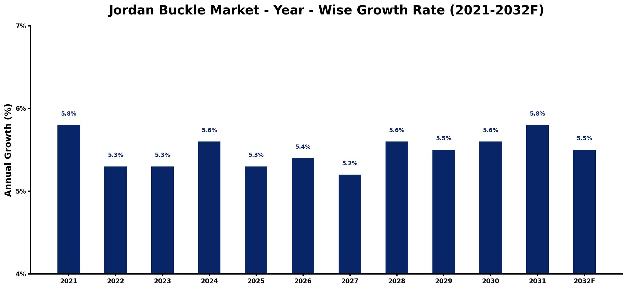 Jordan Buckle Market Year-wise Growth Rate and Key Drivers