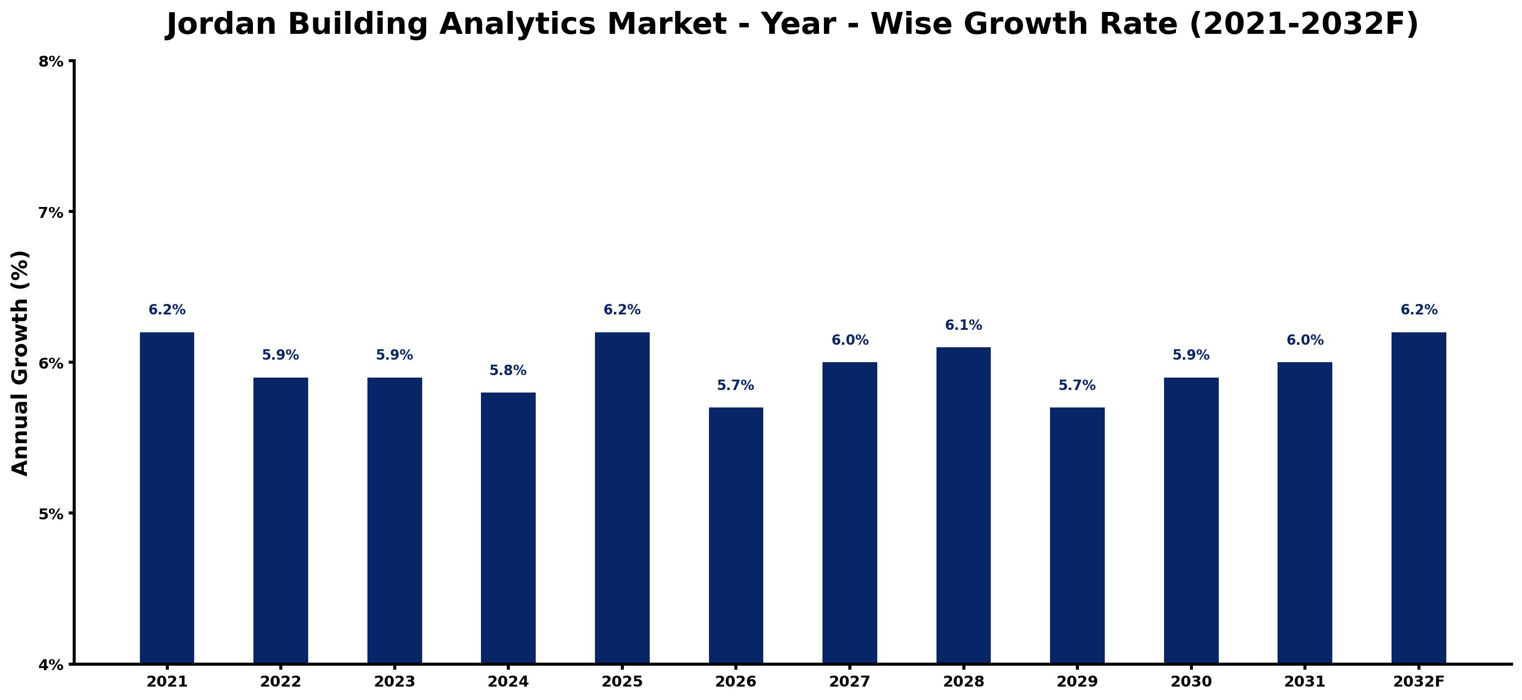 Jordan Building Analytics Market Year-wise Growth Rate and Key Drivers