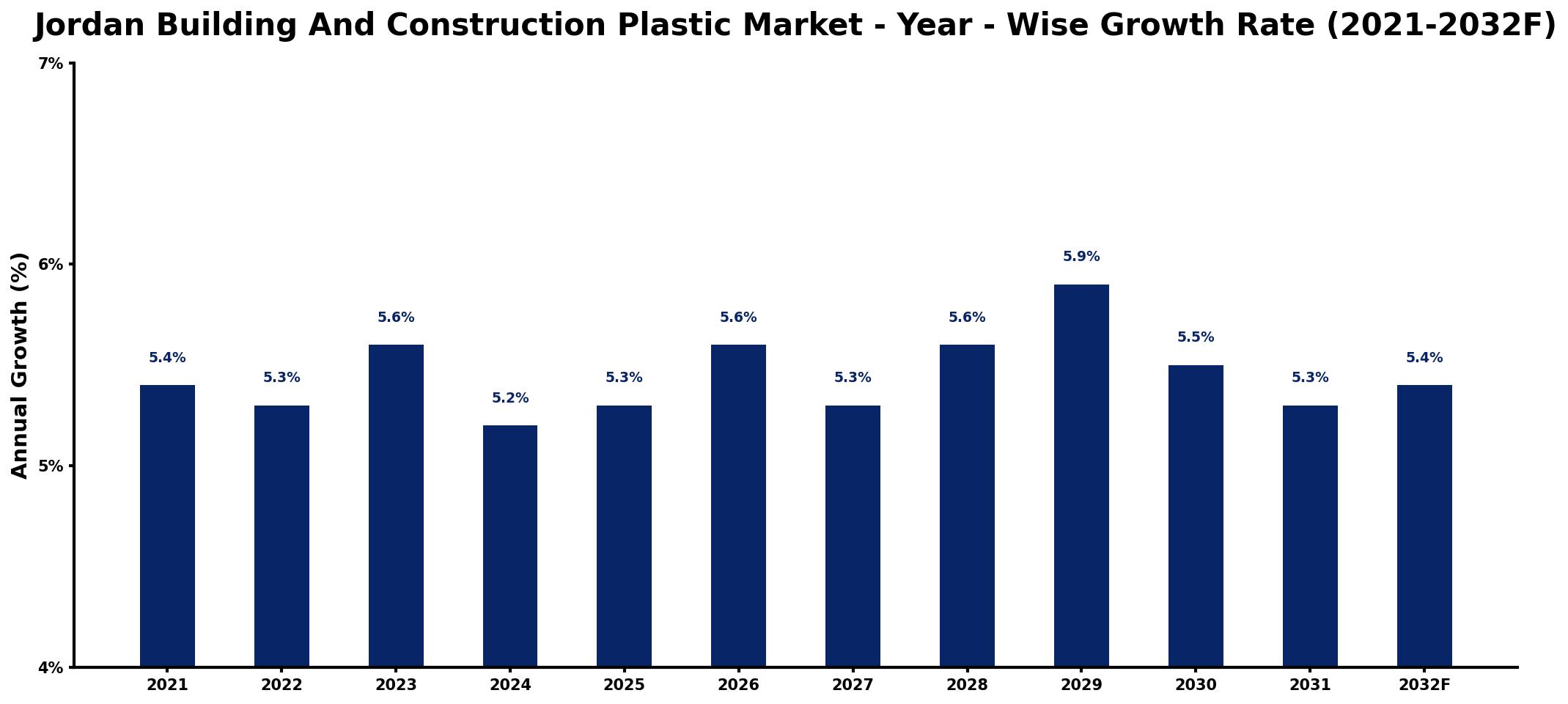 Jordan Building And Construction Plastic Market Year-wise Growth Rate and Key Drivers