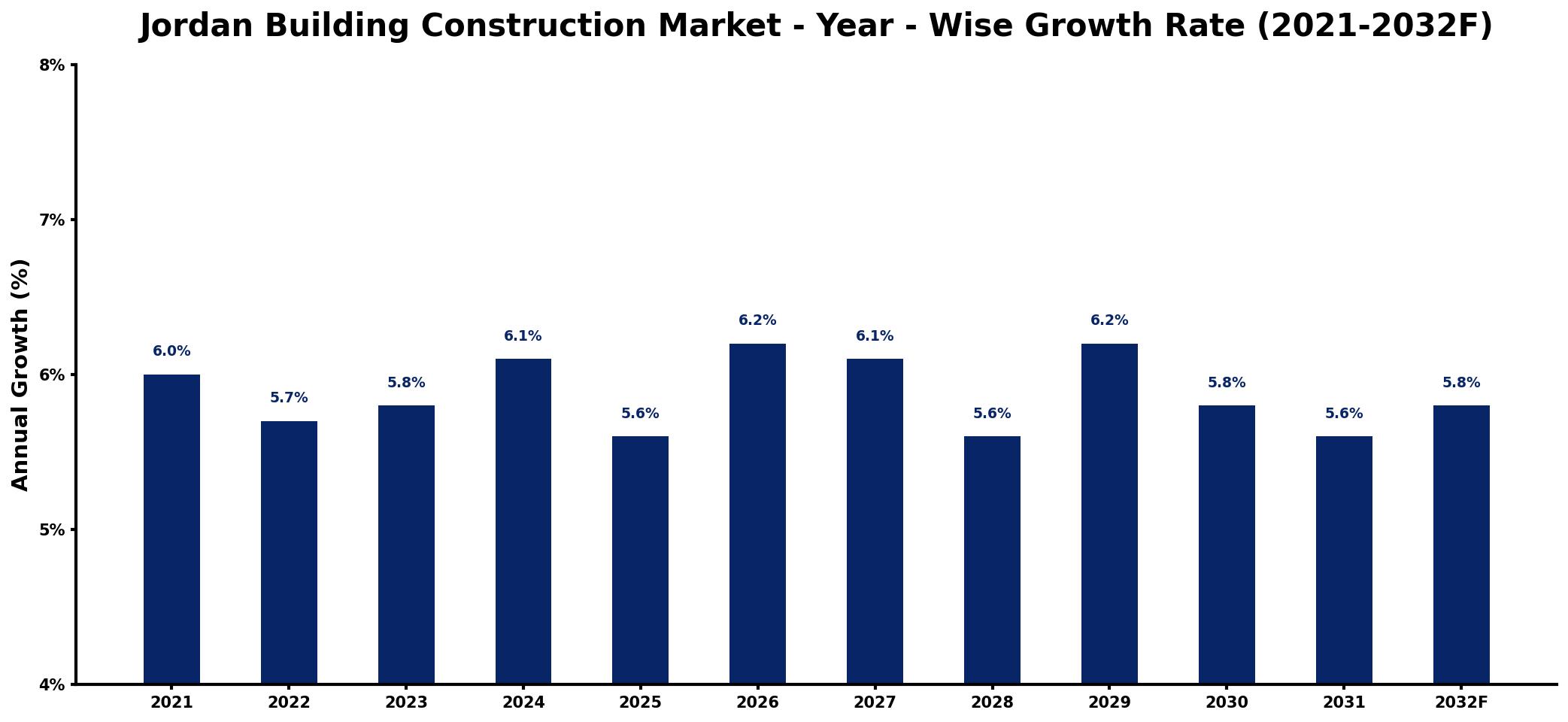 Jordan Building Construction Market Year-wise Growth Rate and Key Drivers