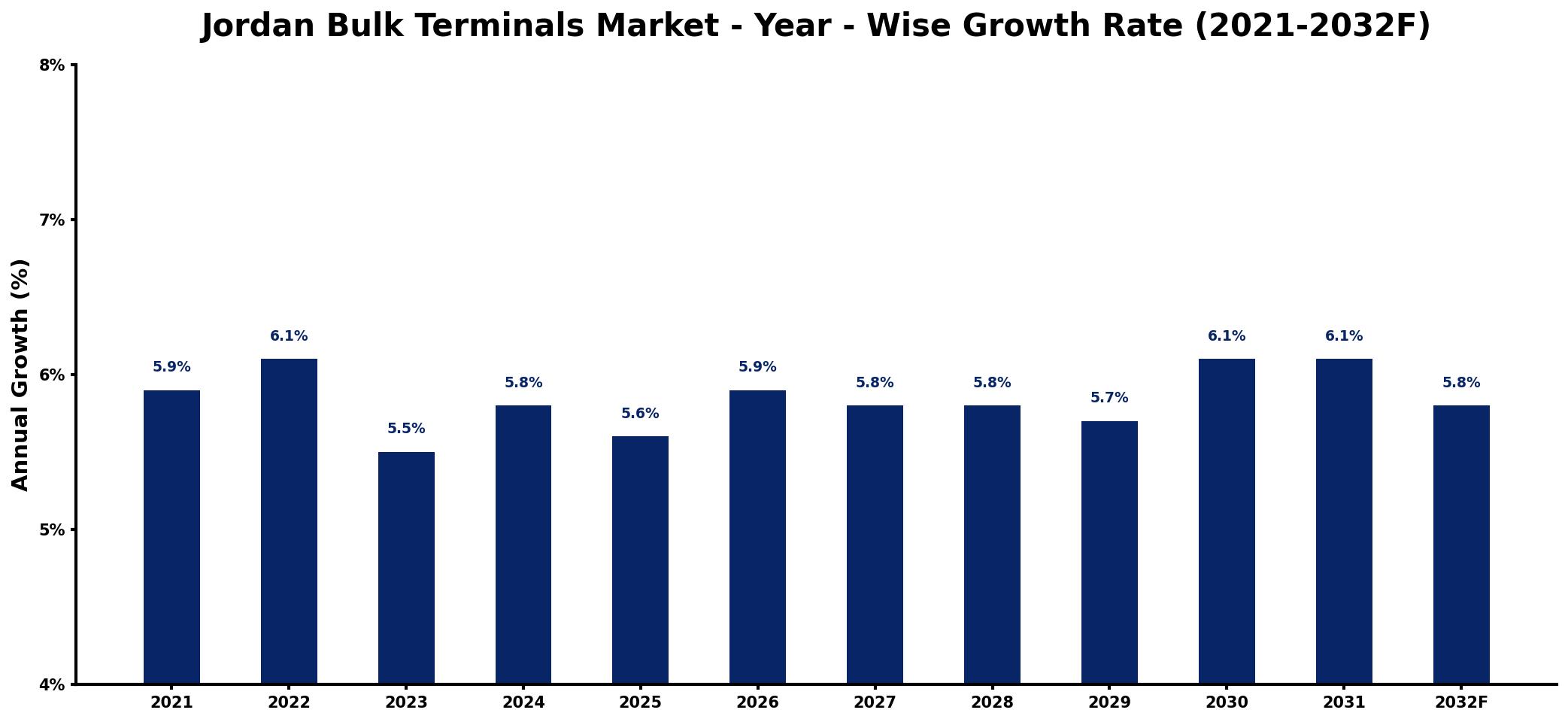 Jordan Bulk Terminals Market Year-wise Growth Rate and Key Drivers