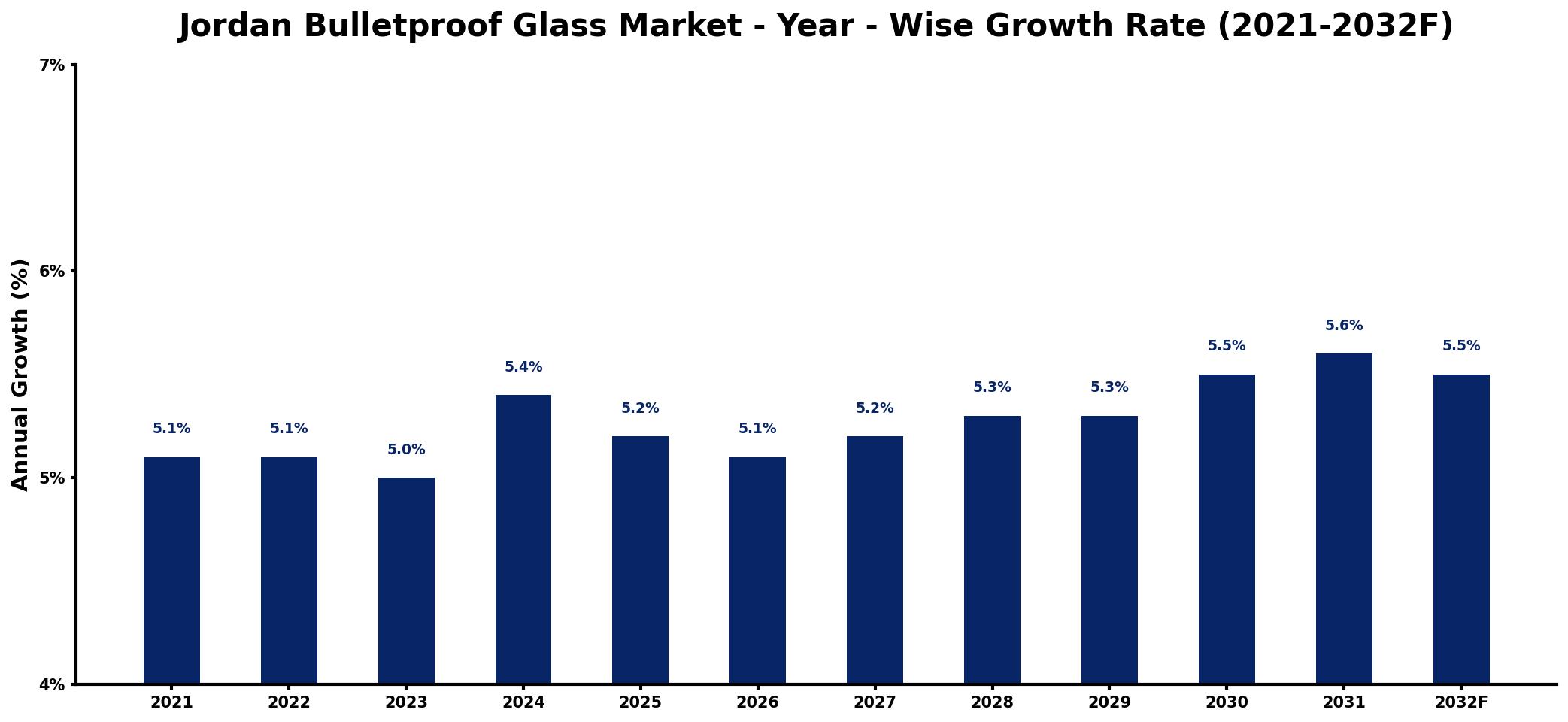 Jordan Bulletproof Glass Market Year-wise Growth Rate and Key Drivers