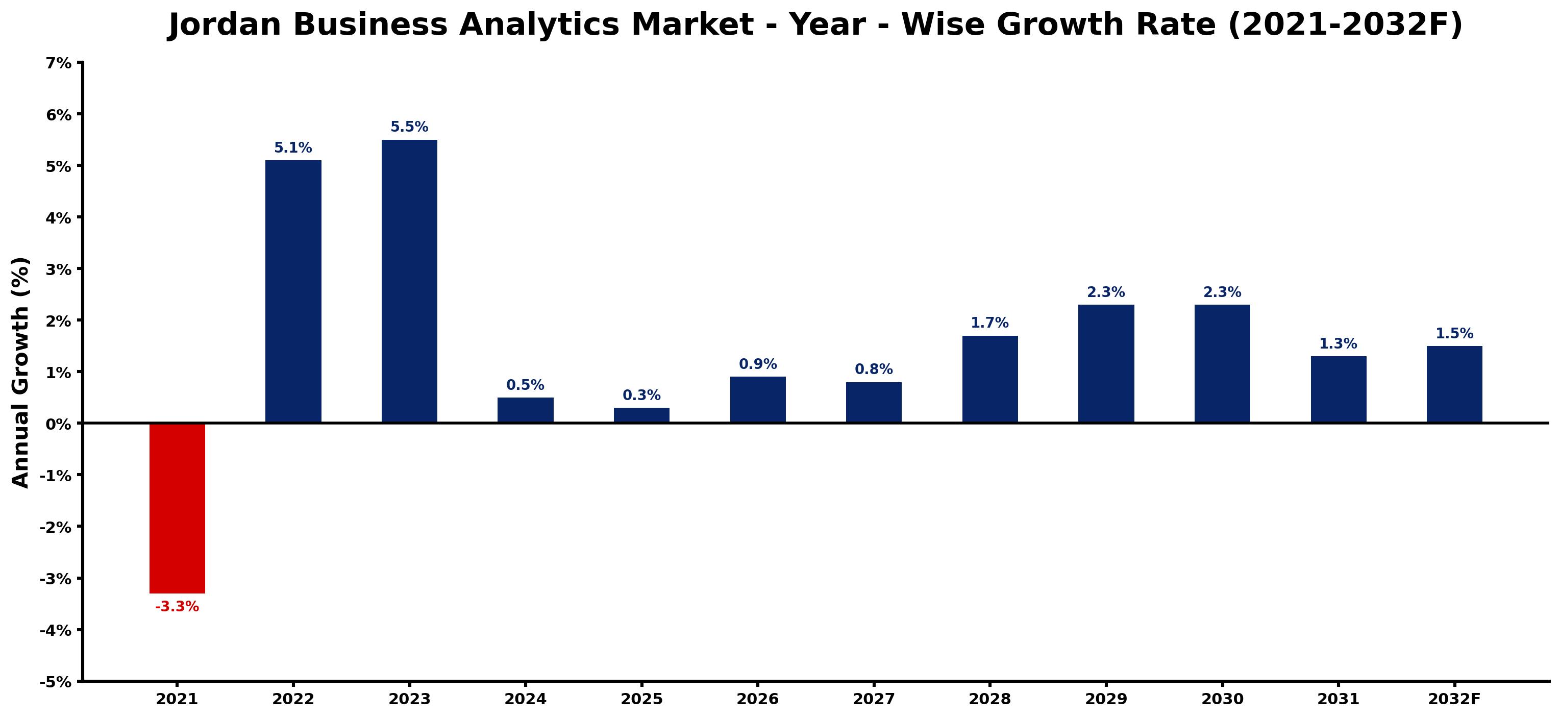 Jordan Business Analytics Market Year-wise Growth Rate and Key Drivers
